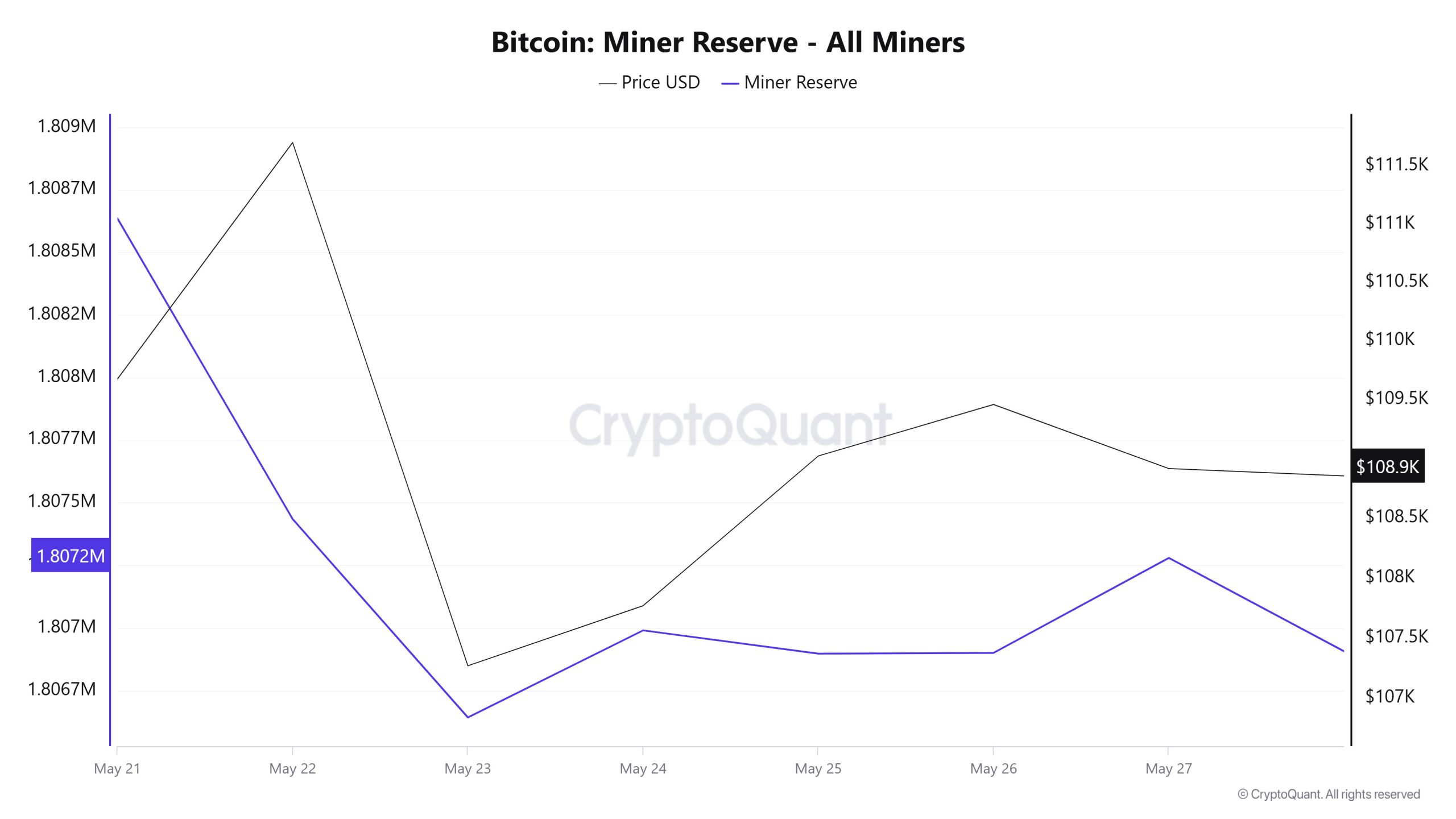 Bitcoin Miner Reserve
