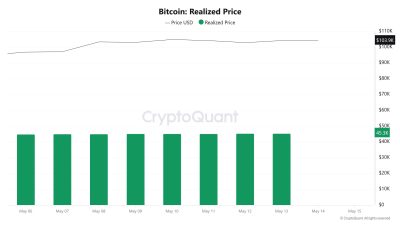 Bitcoin Realized Price