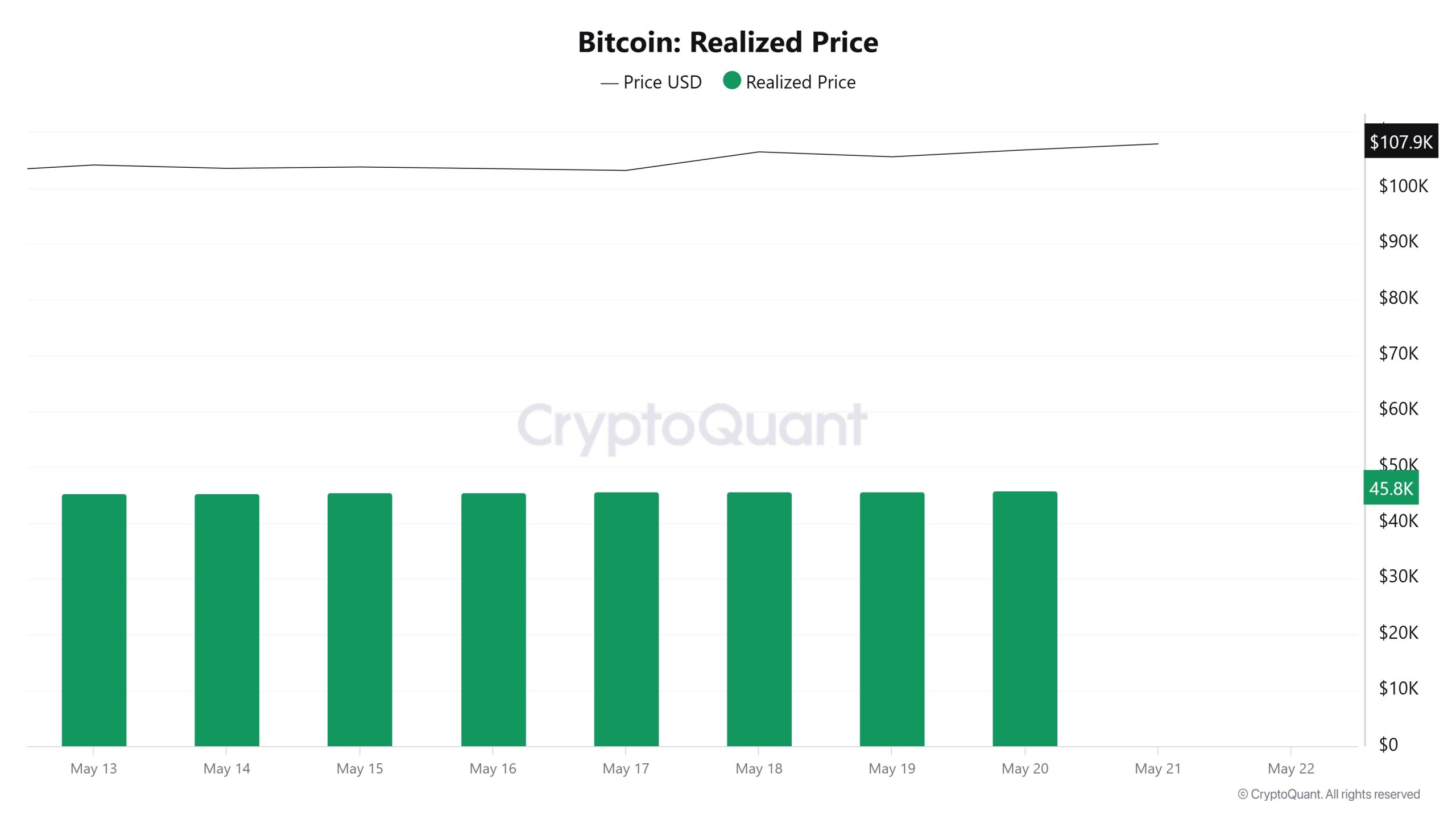 Bitcoin Realized Price