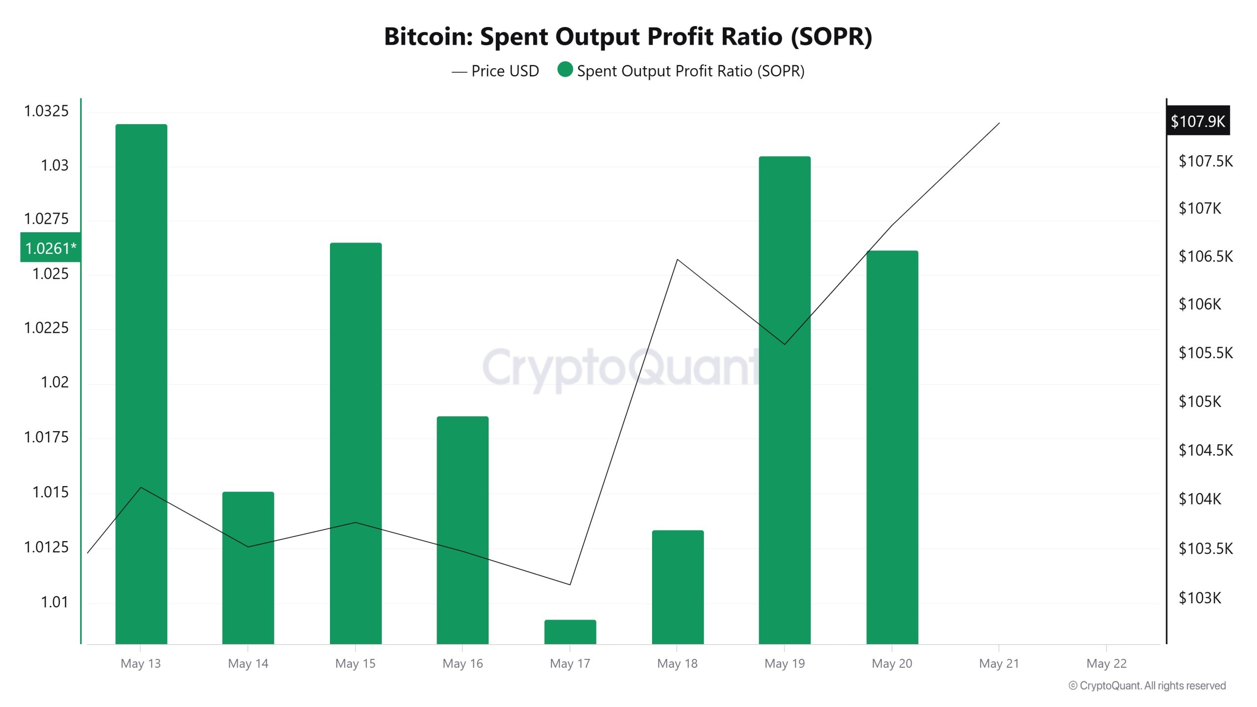 Bitcoin Spent Output Profit Ratio (SOPR)