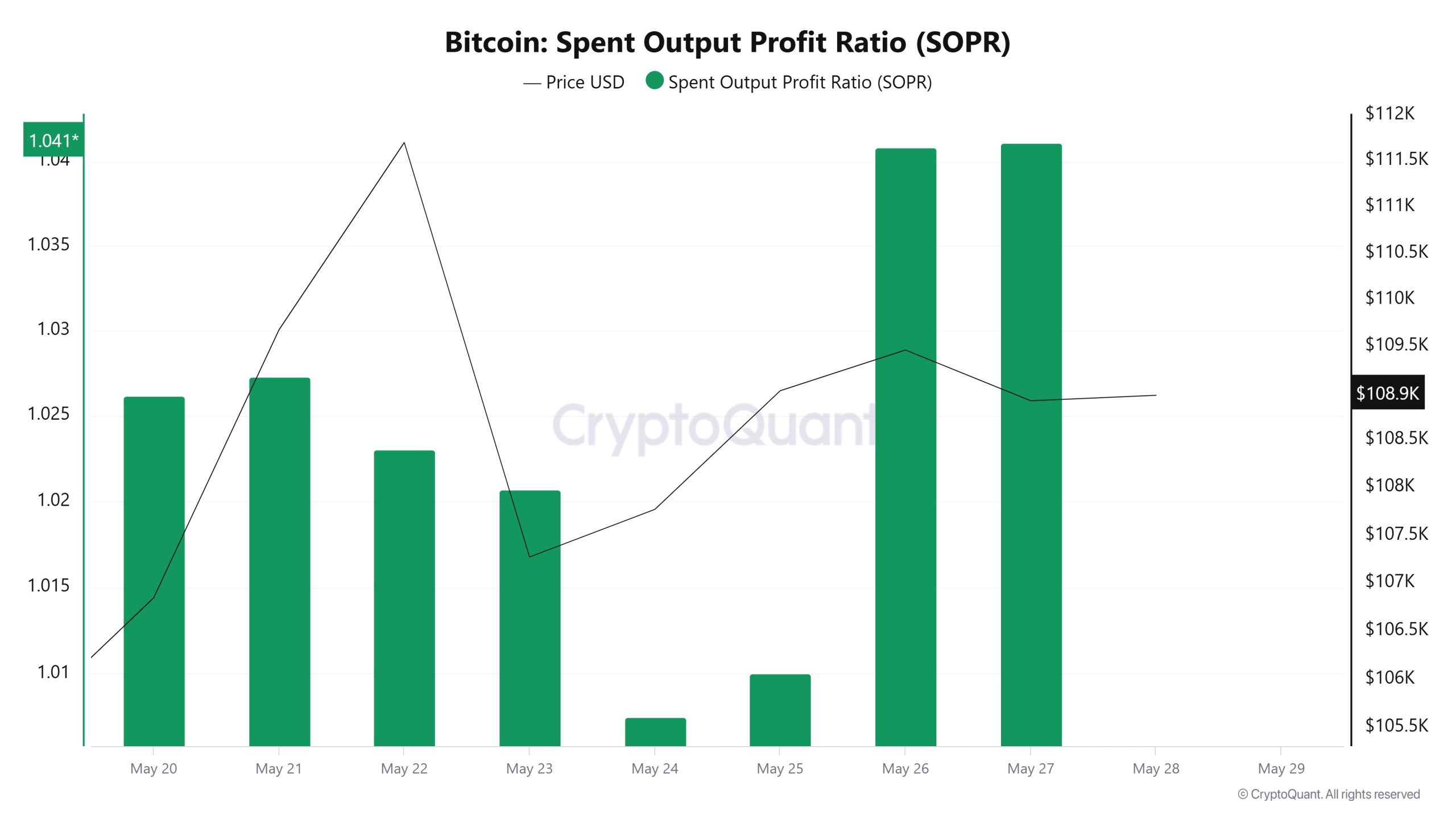 Bitcoin Spent Output Profit Ratio (SOPR)