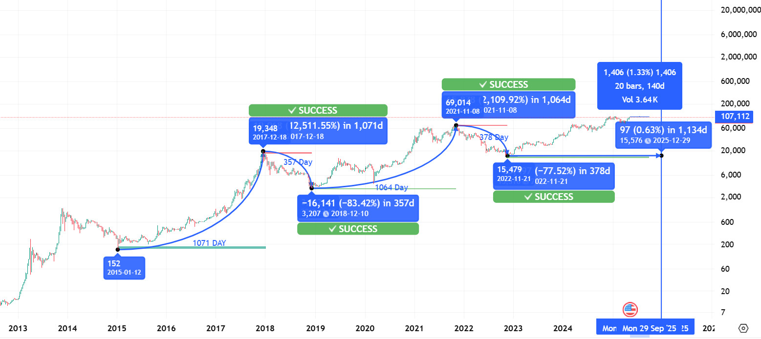 Bitcoin Timeline