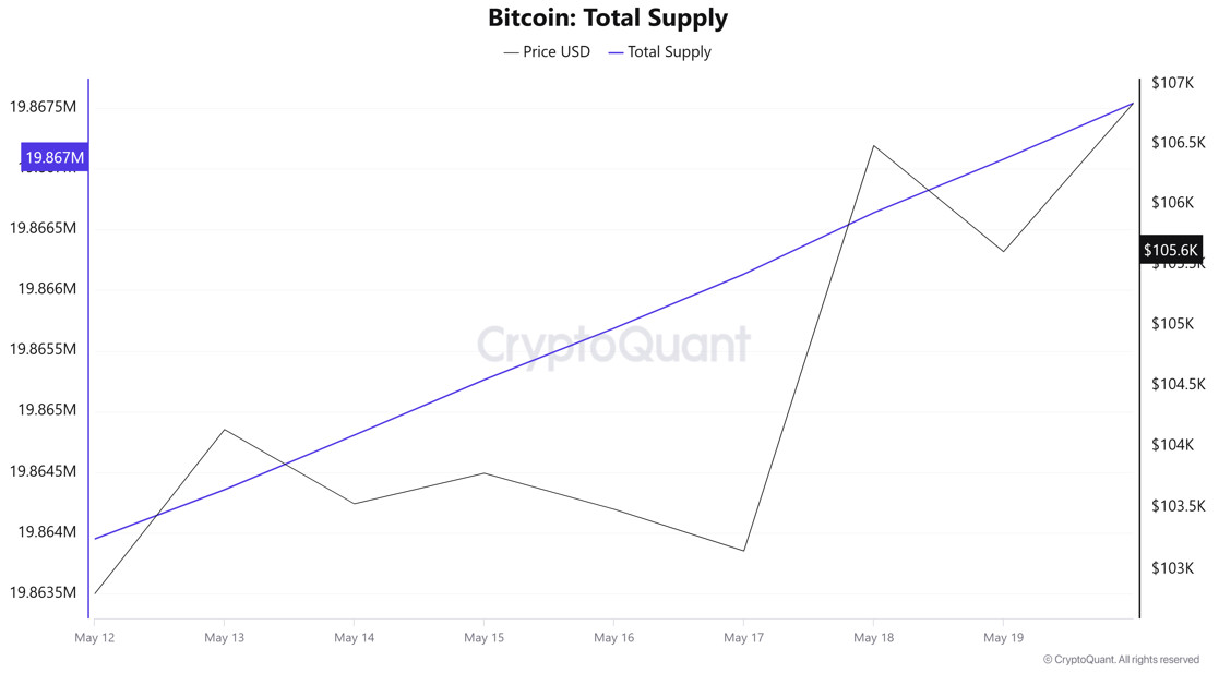 Bitcoin Total Supply