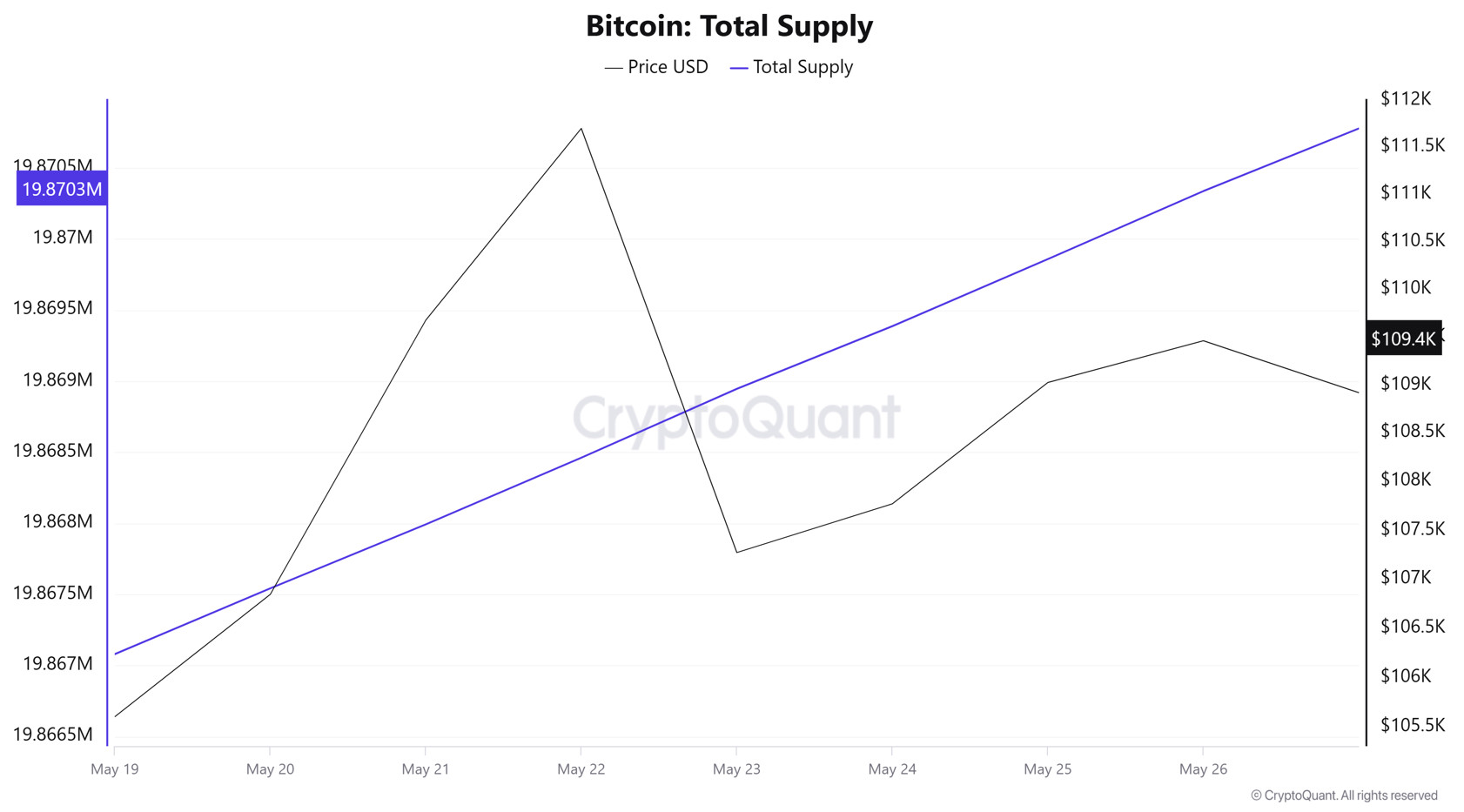 Bitcoin Total Supply