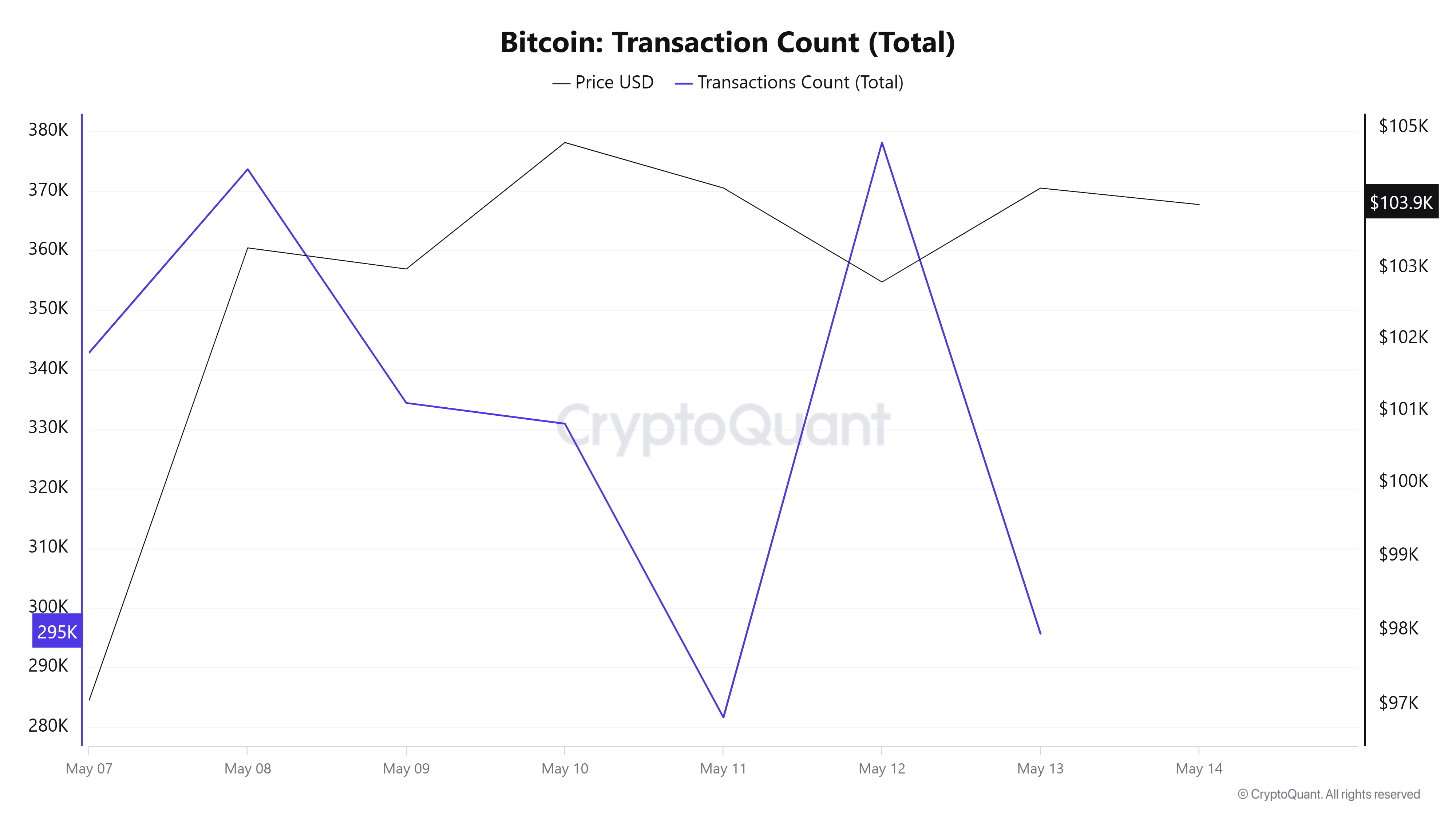 Bitcoin Transaction Count (Total)