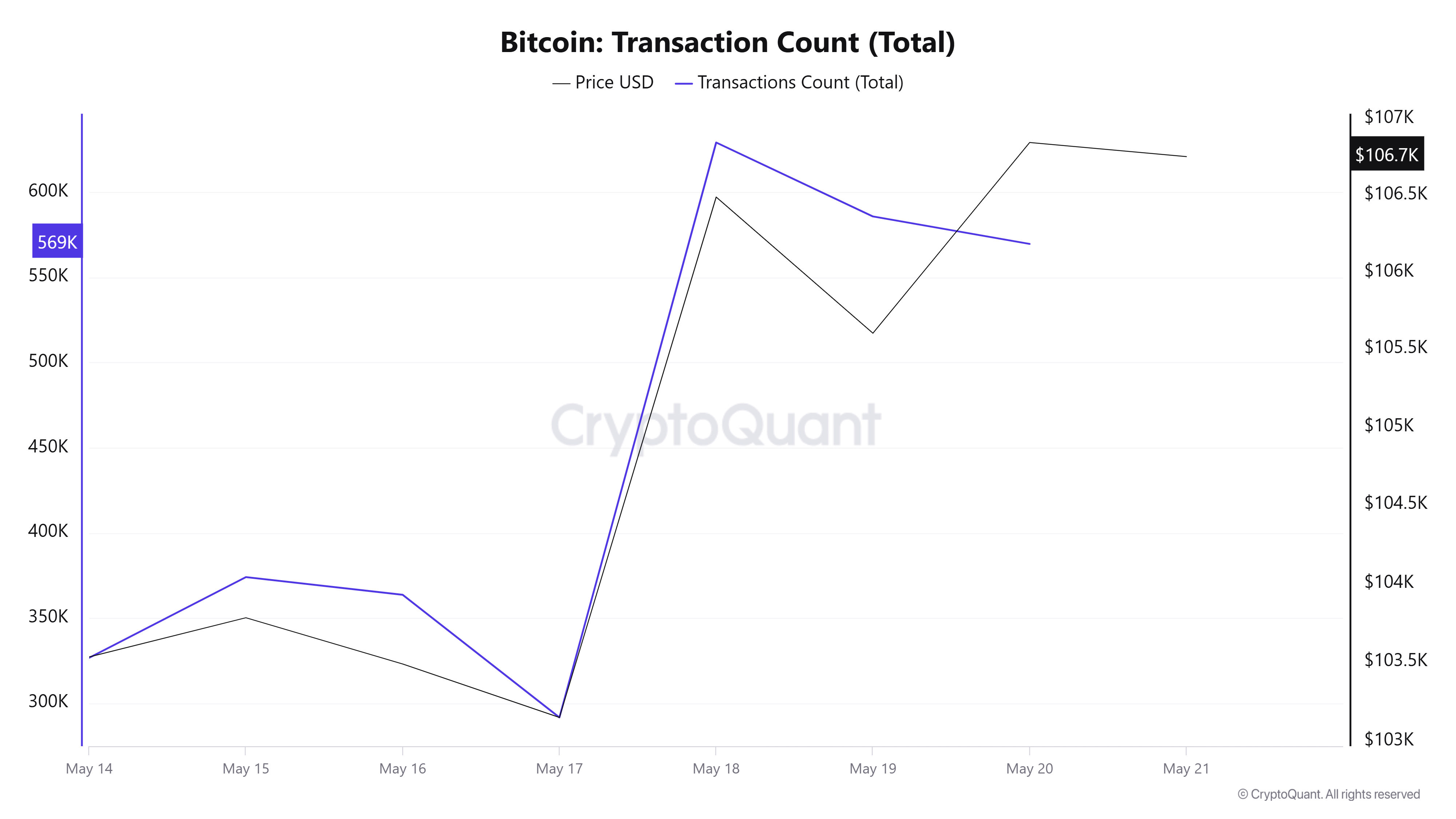 Bitcoin Transaction Count (Total)