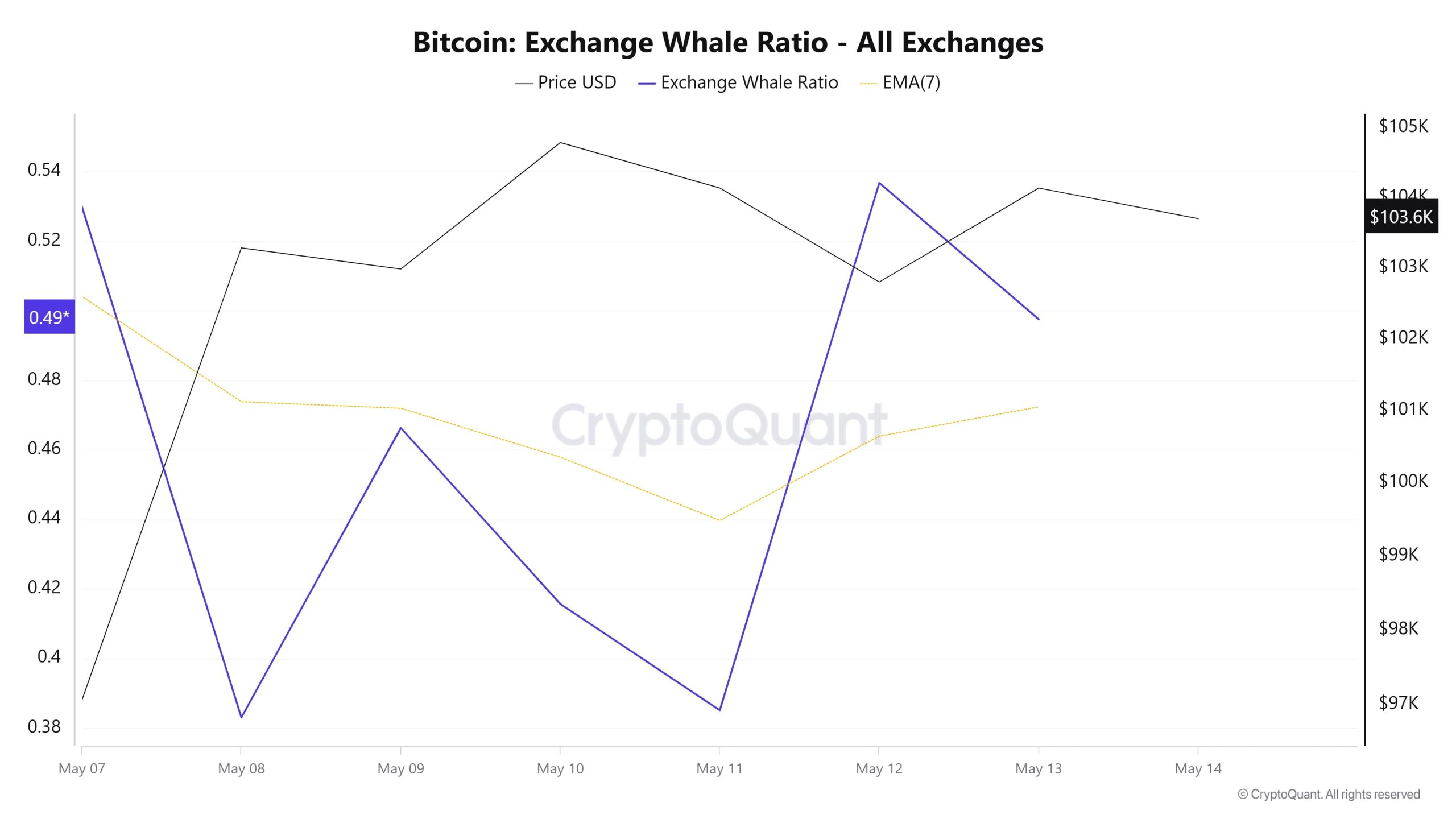 Bitcoin Whale Ratio