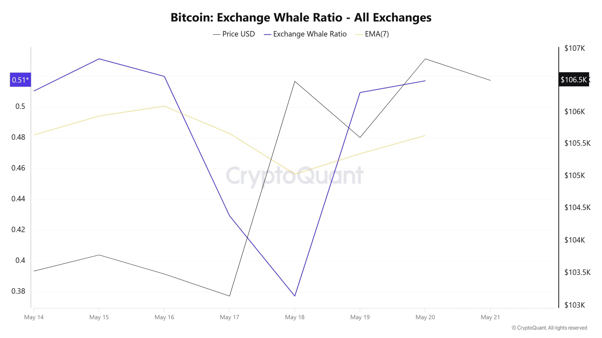 Bitcoin Whale Ratio