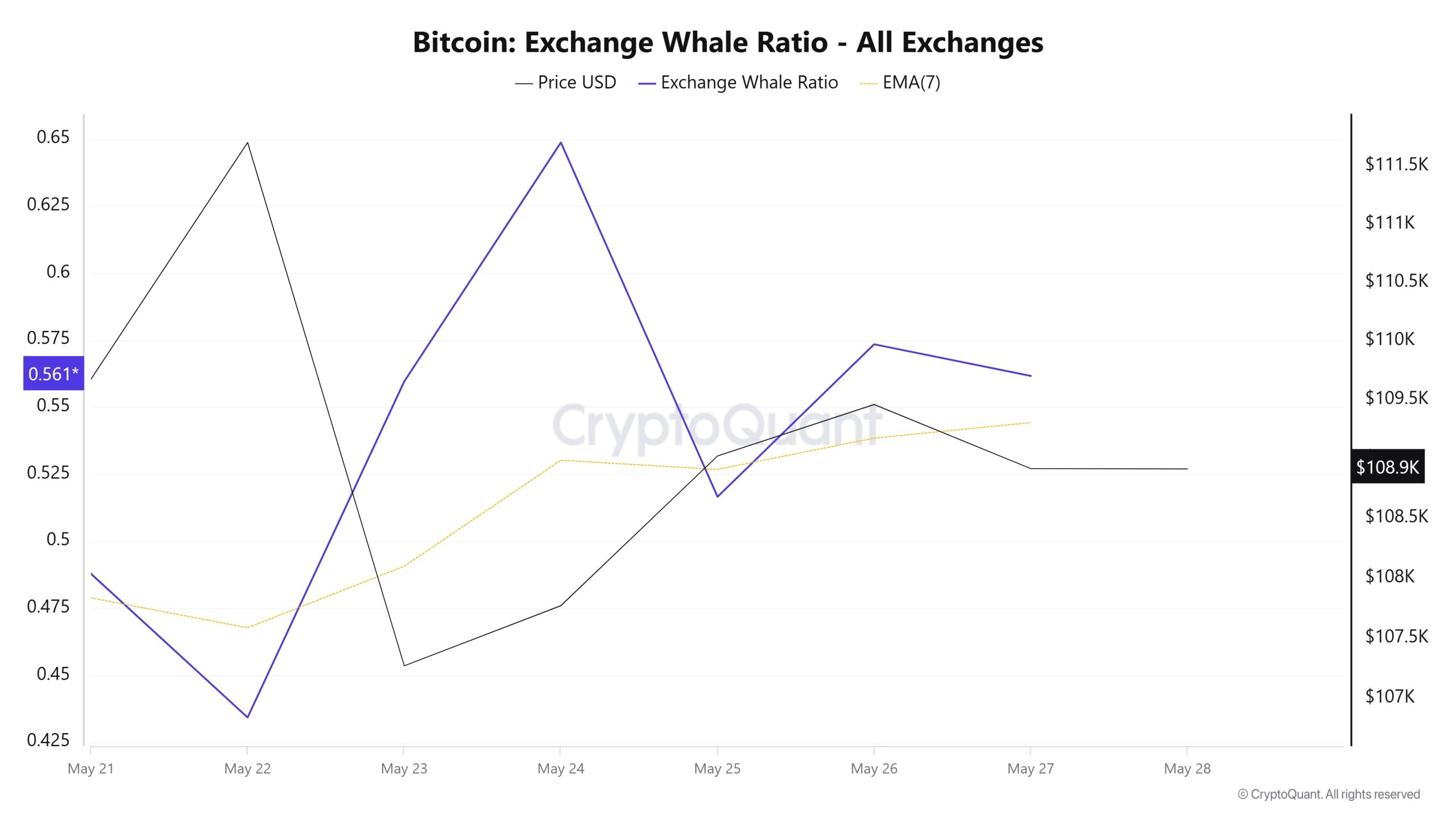 Bitcoin Whale Ratio