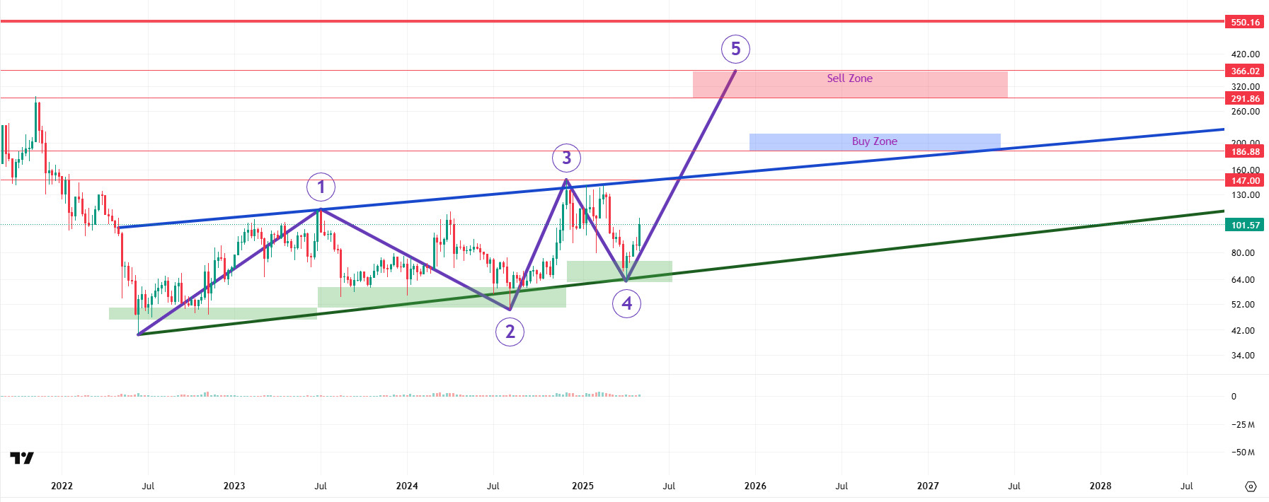 Bullish Scenario 2