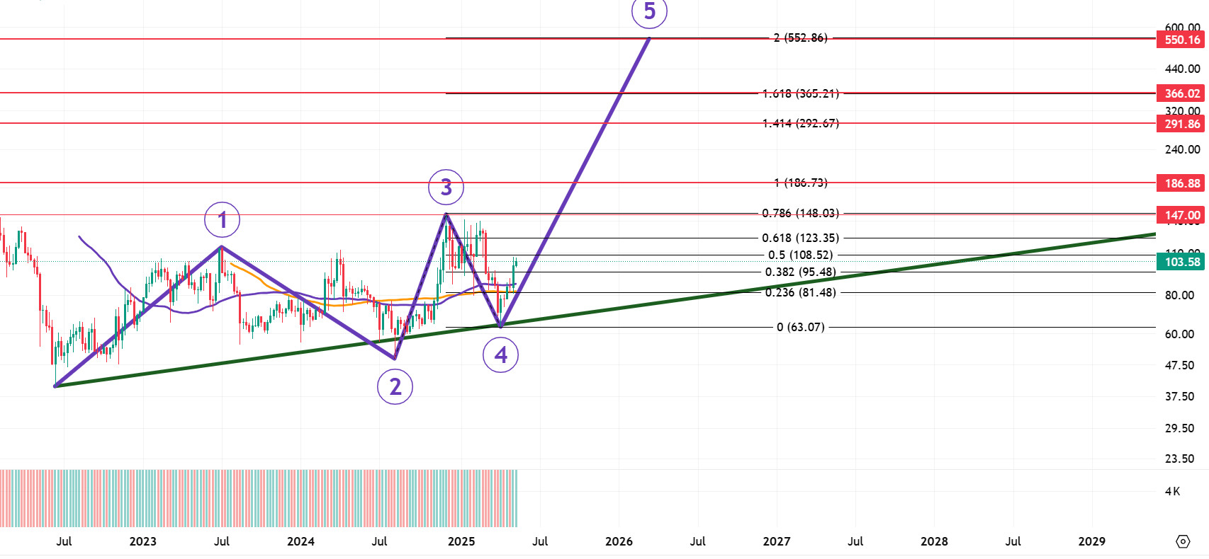 Bullish Scenario 3