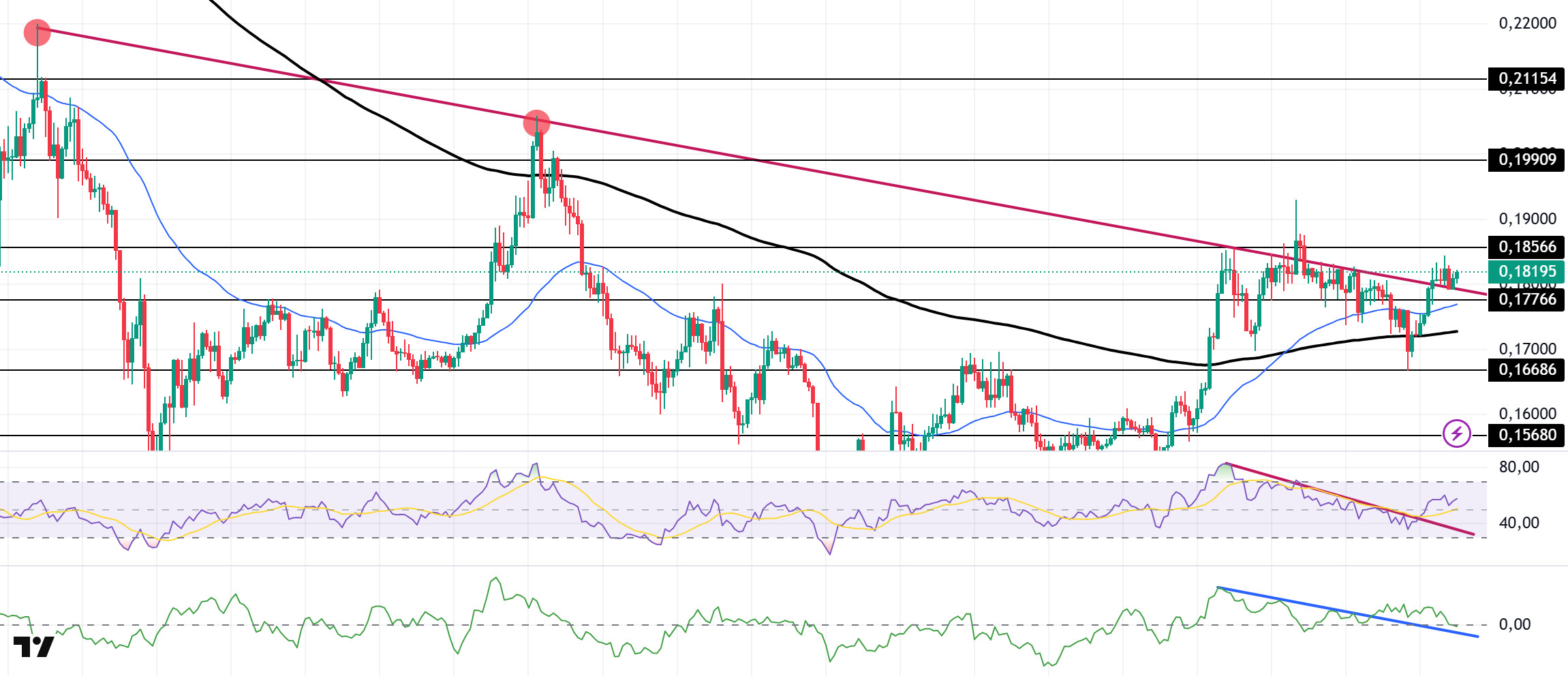 Evening Technical Analysis May 02, 2025 DOGE/USDT
