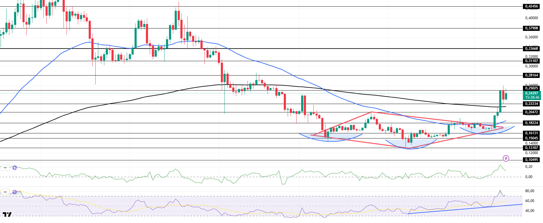 May 12 - 19, 2025 - Darkex Weekly Technical Analysis Report DOGEUSDT