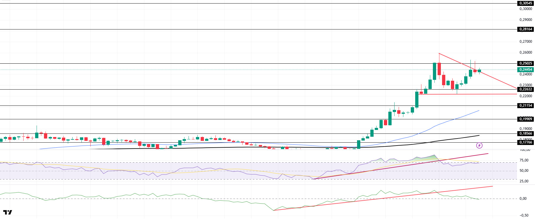 Evening Technical Analysis May 12, 2025 DOGEUSDT