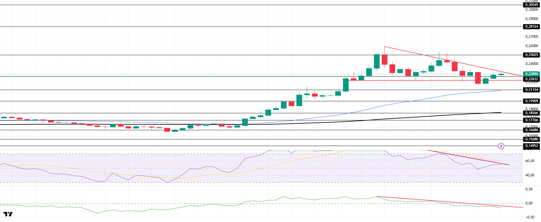 Evening Technical Analysis May 13, 2025 DOGEUSDT