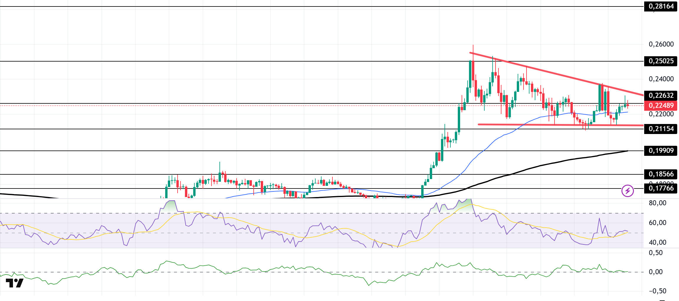 Morning Technical Analysis May 20, 2025 DOGEUSDT