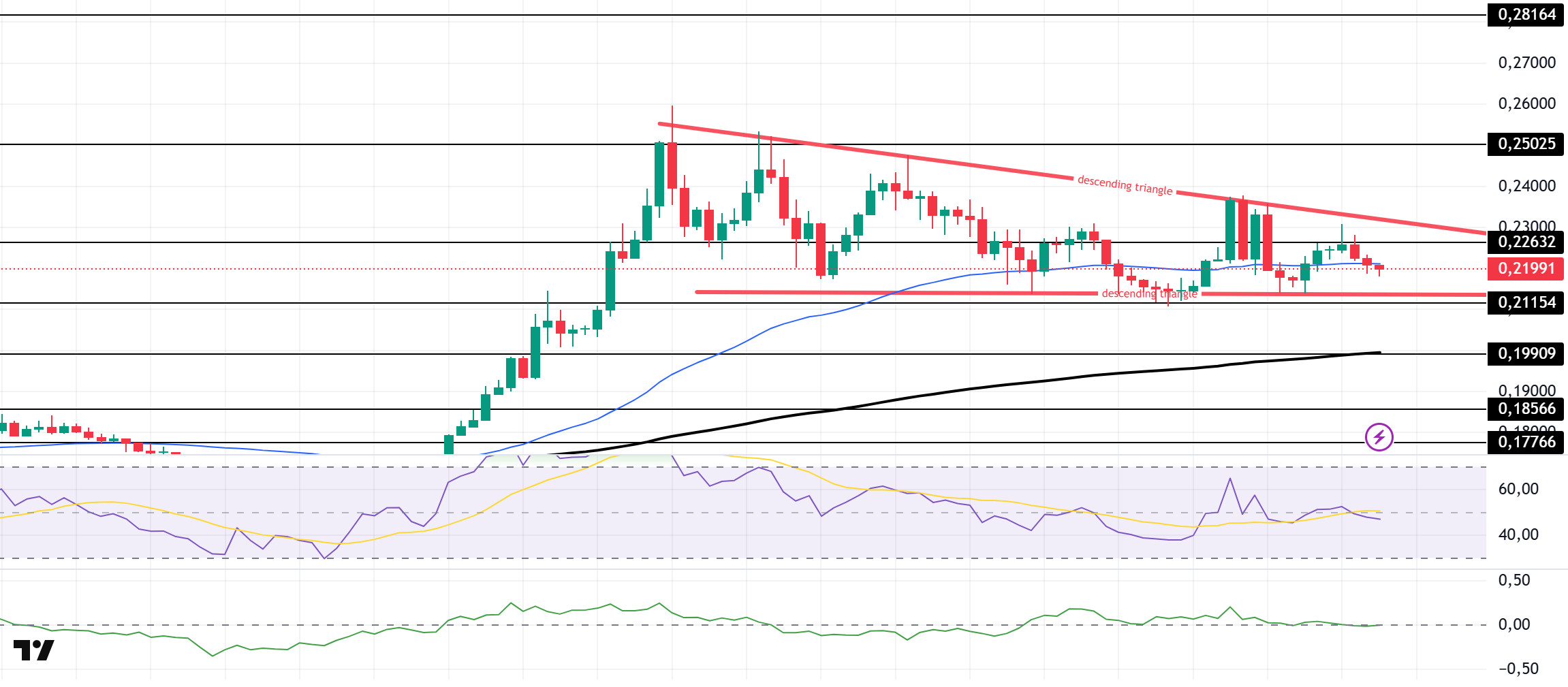 Evening Technical Analysis May 20, 2025 DOGEUSDT