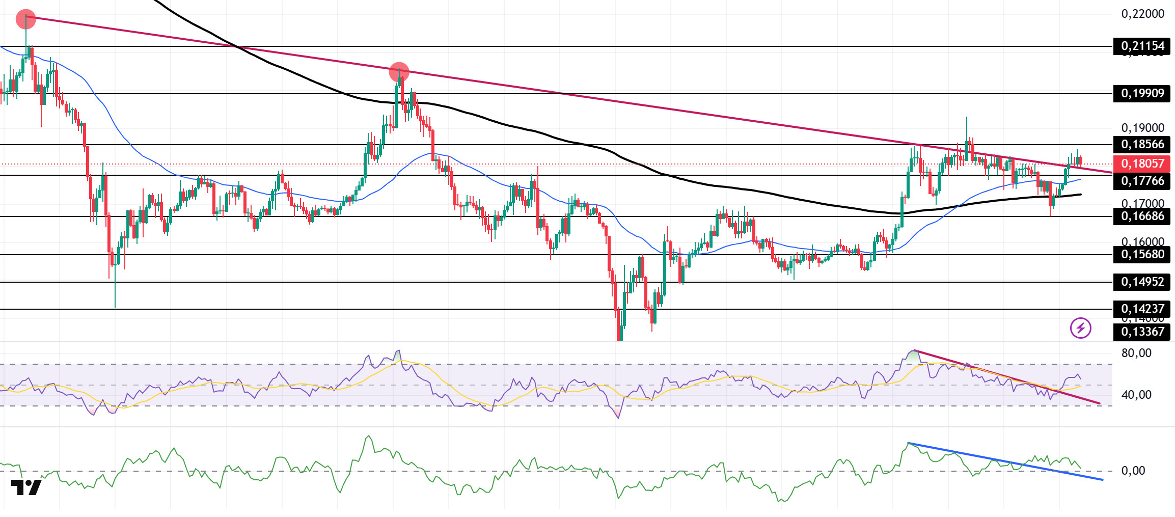 Morning Technical Analysis May 02, 2025 DOGE/USDT