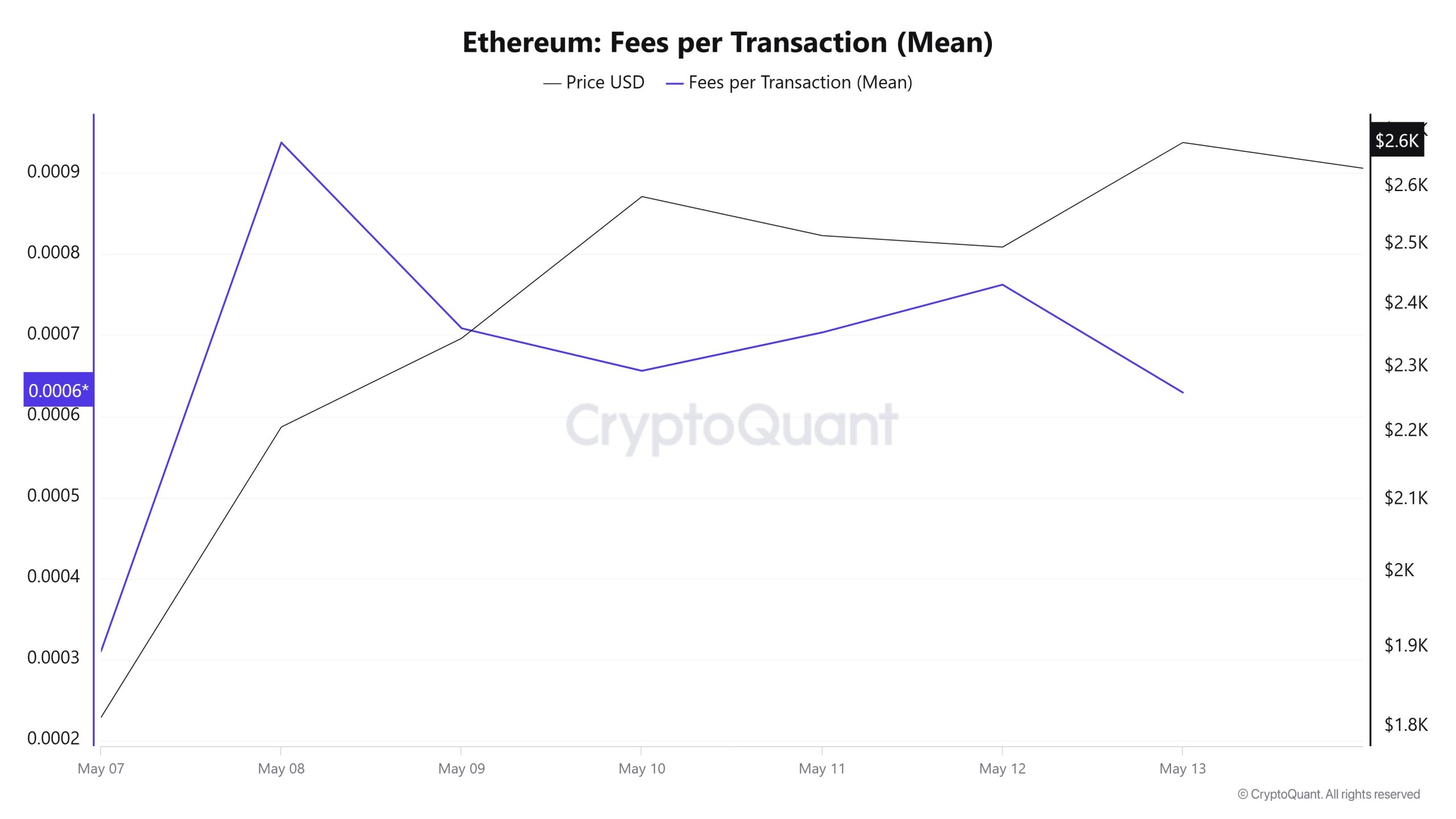 ETH Fees (Mean)