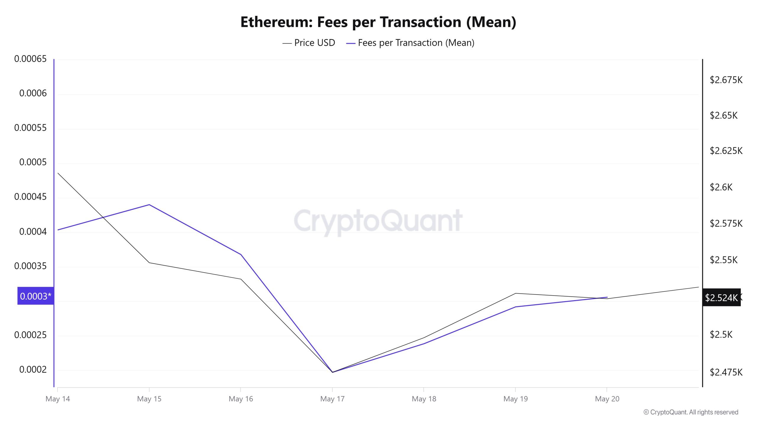 ETH Fees (Mean)