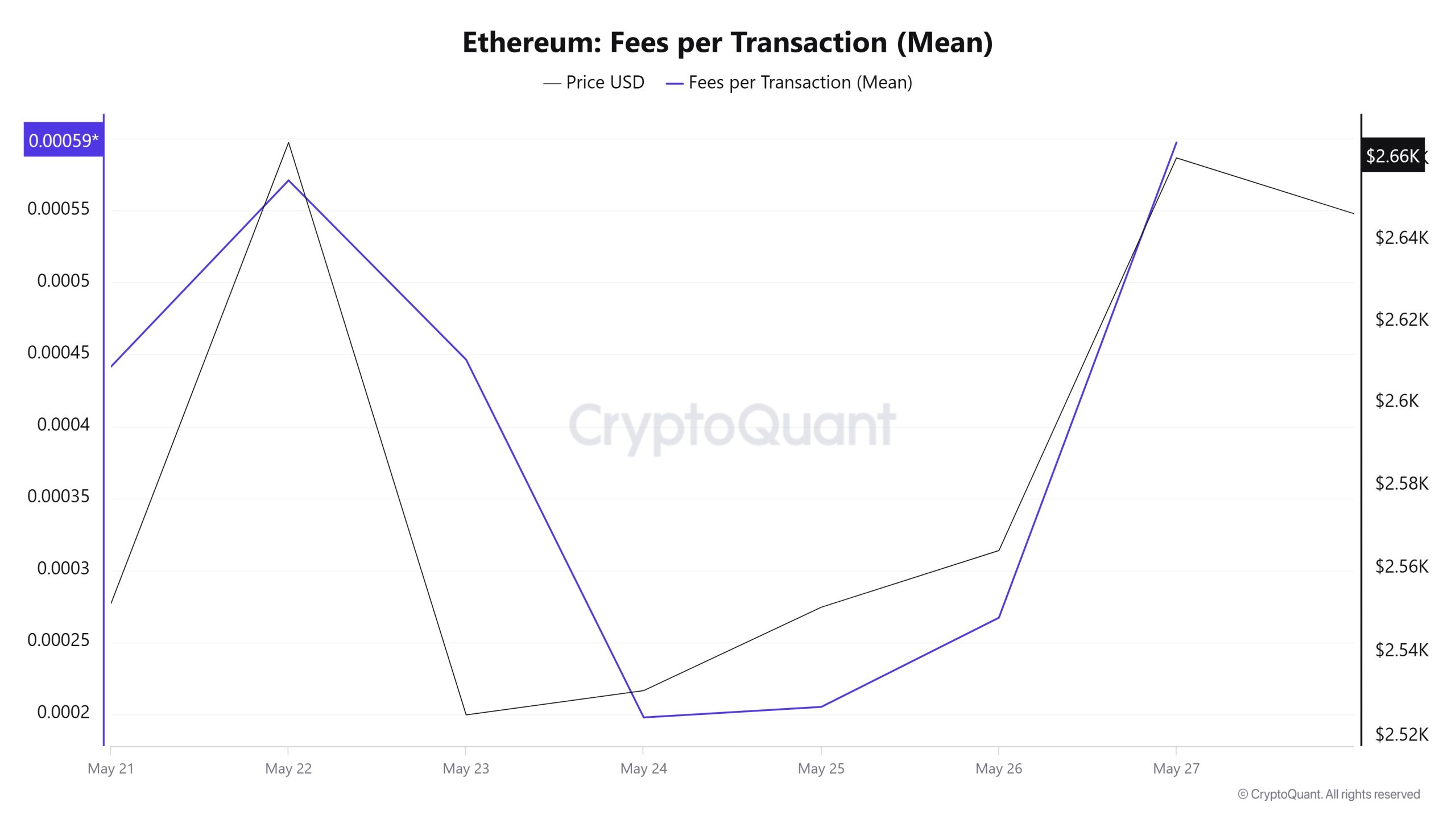 ETH Fees (Mean)