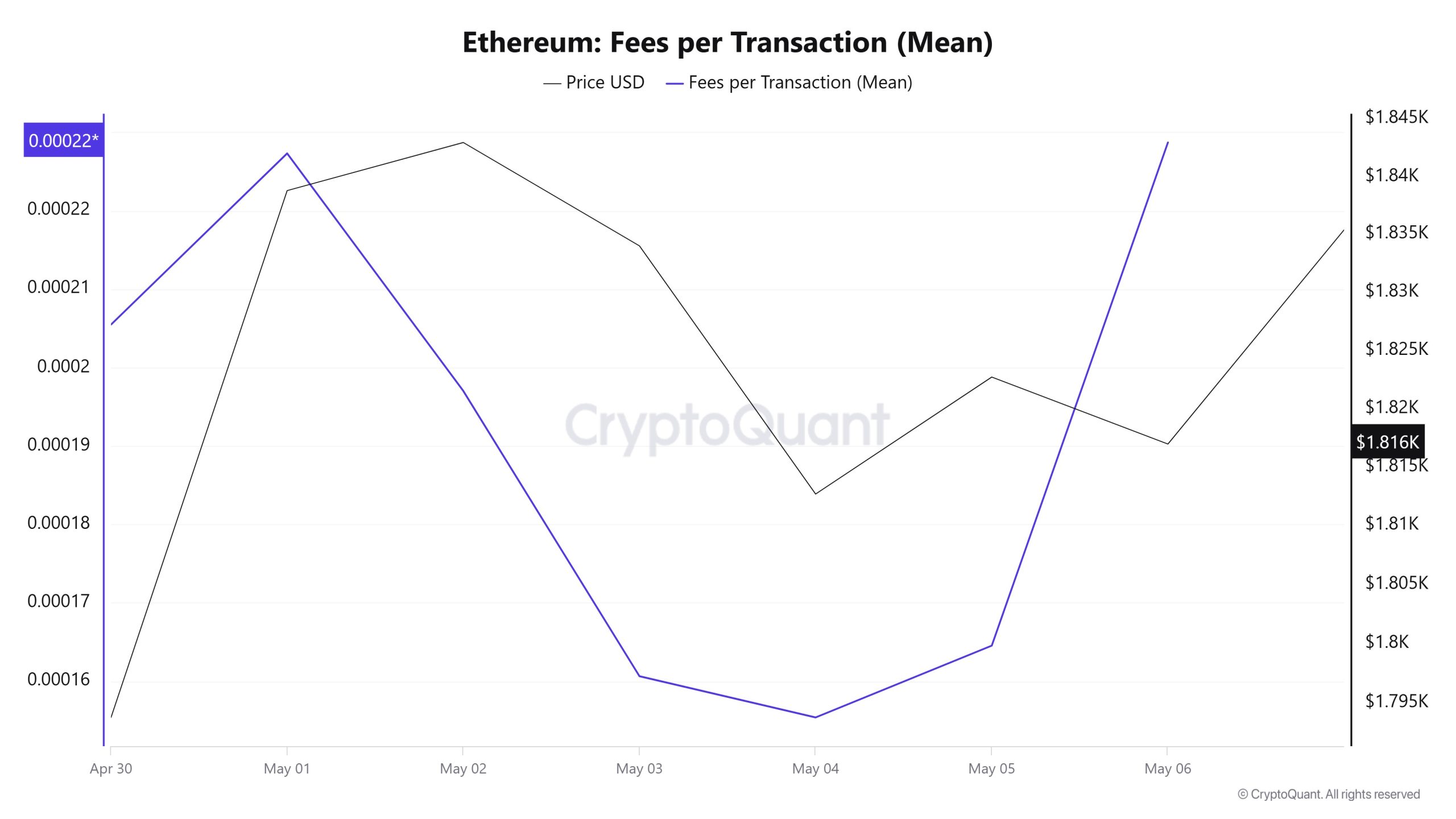 ETH Fees (Mean)