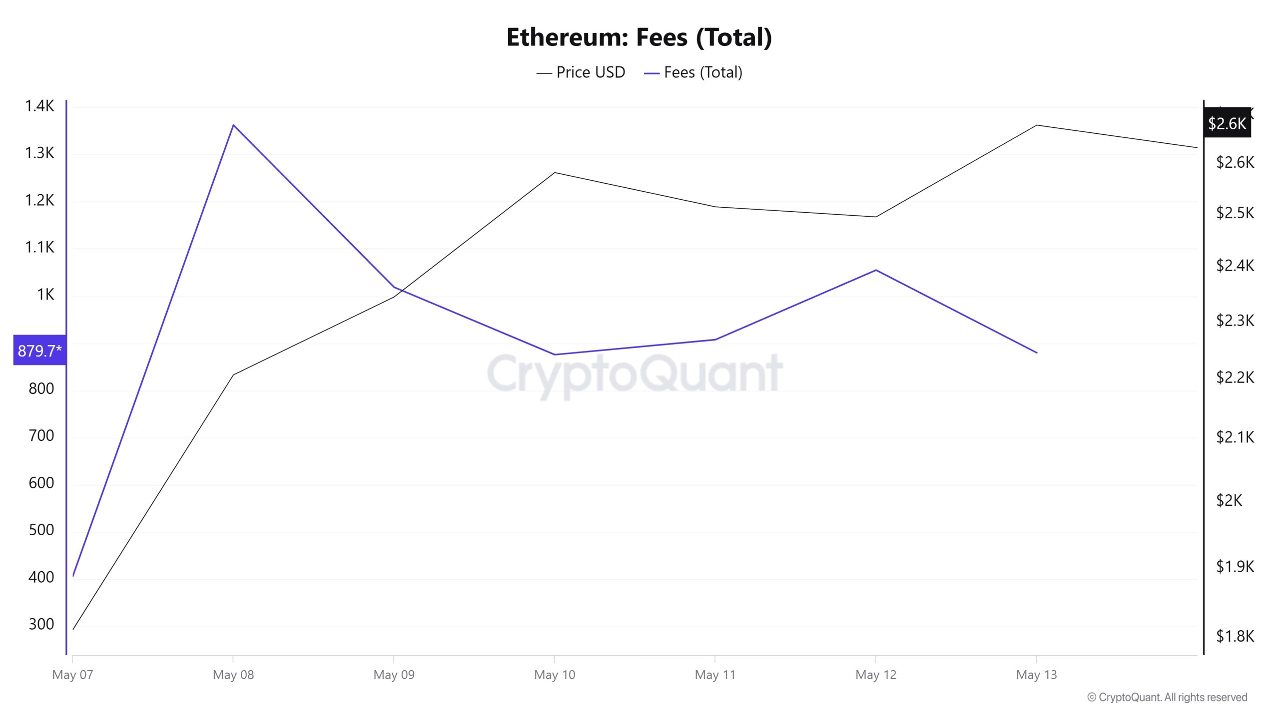 ETH Fees (Total)