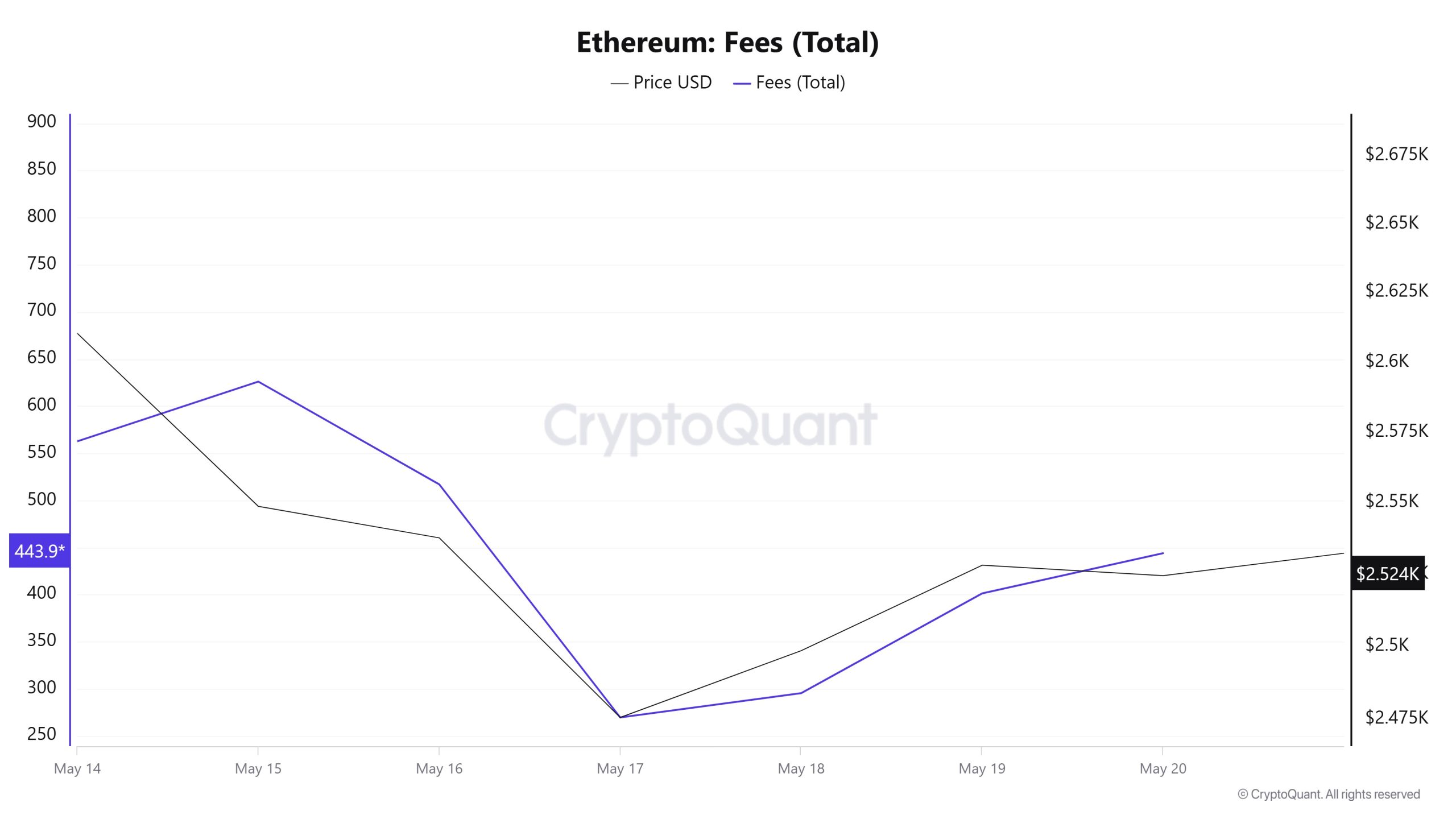 ETH Fees (Total)