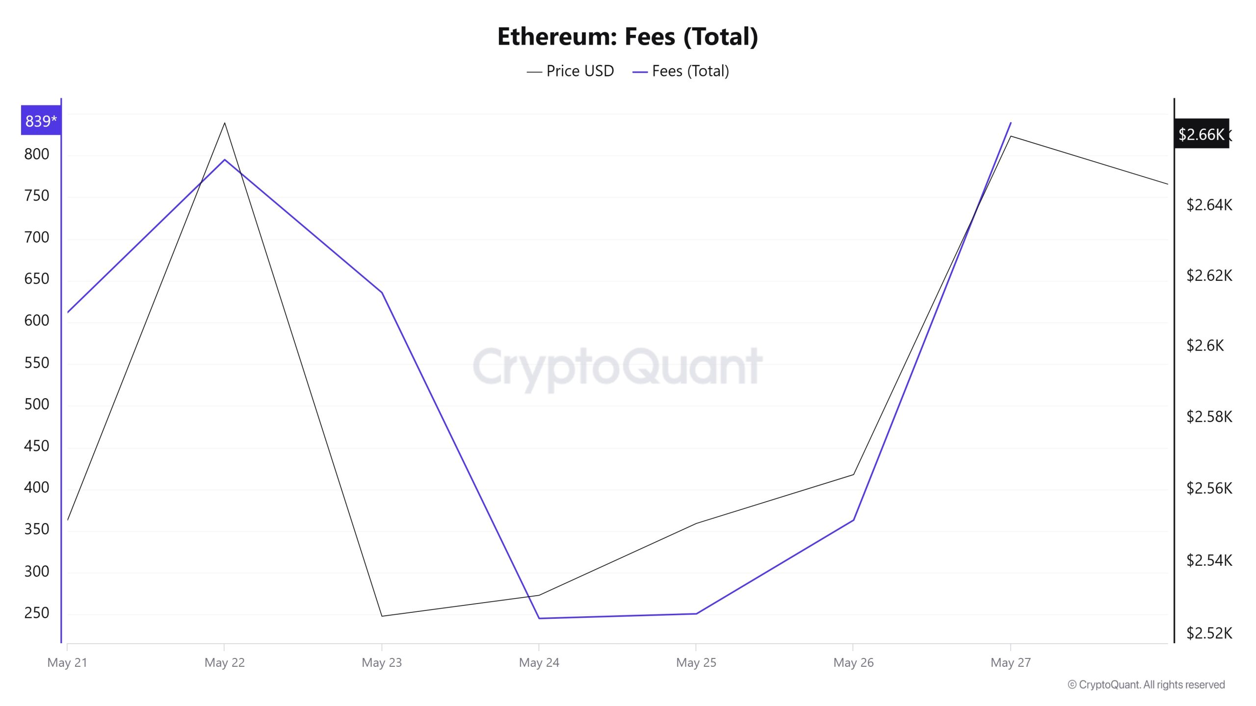 ETH Fees (Total)