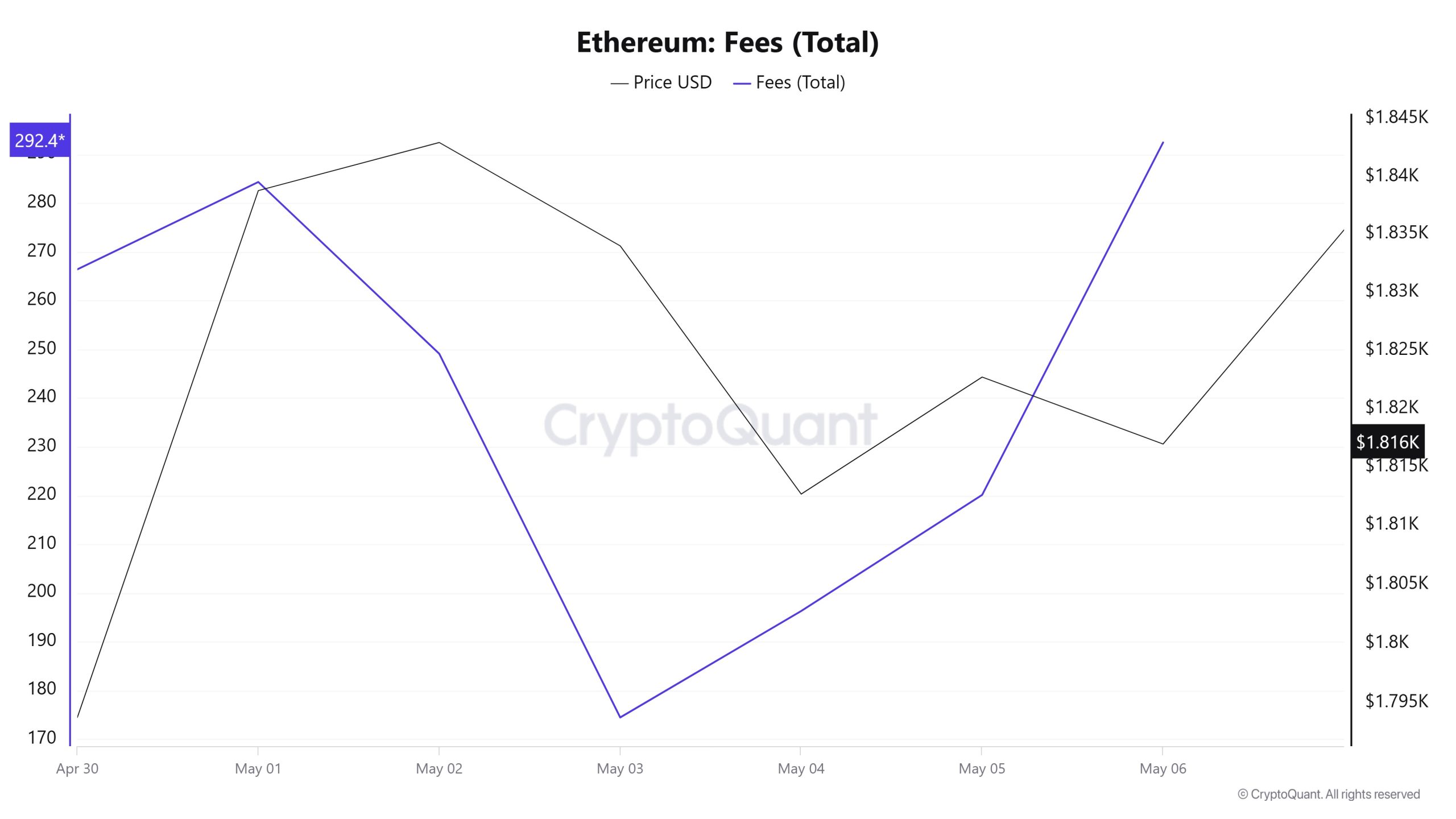 ETH Fees (Total)