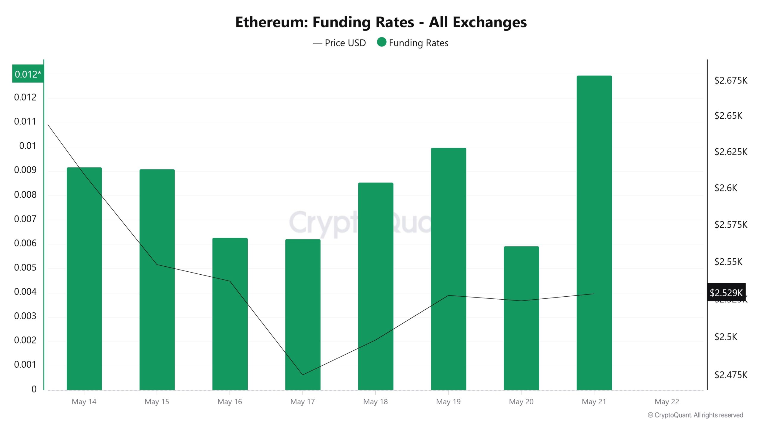 ETH Funding Rate