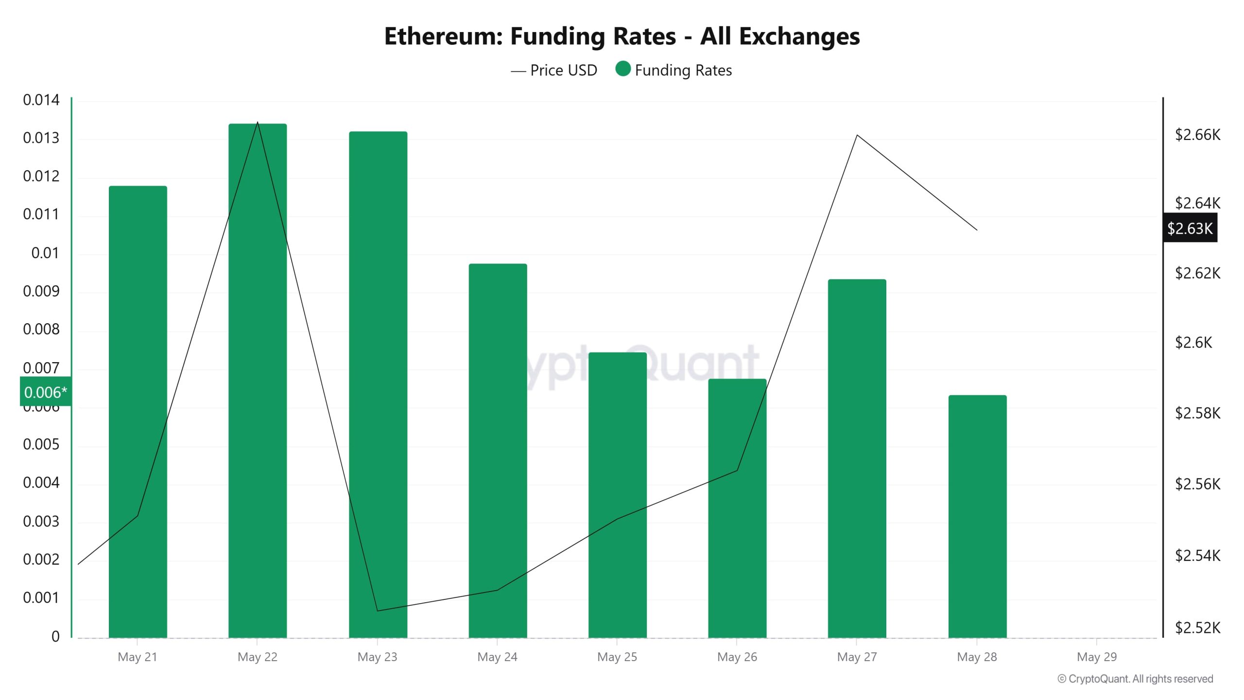ETH Funding Rate