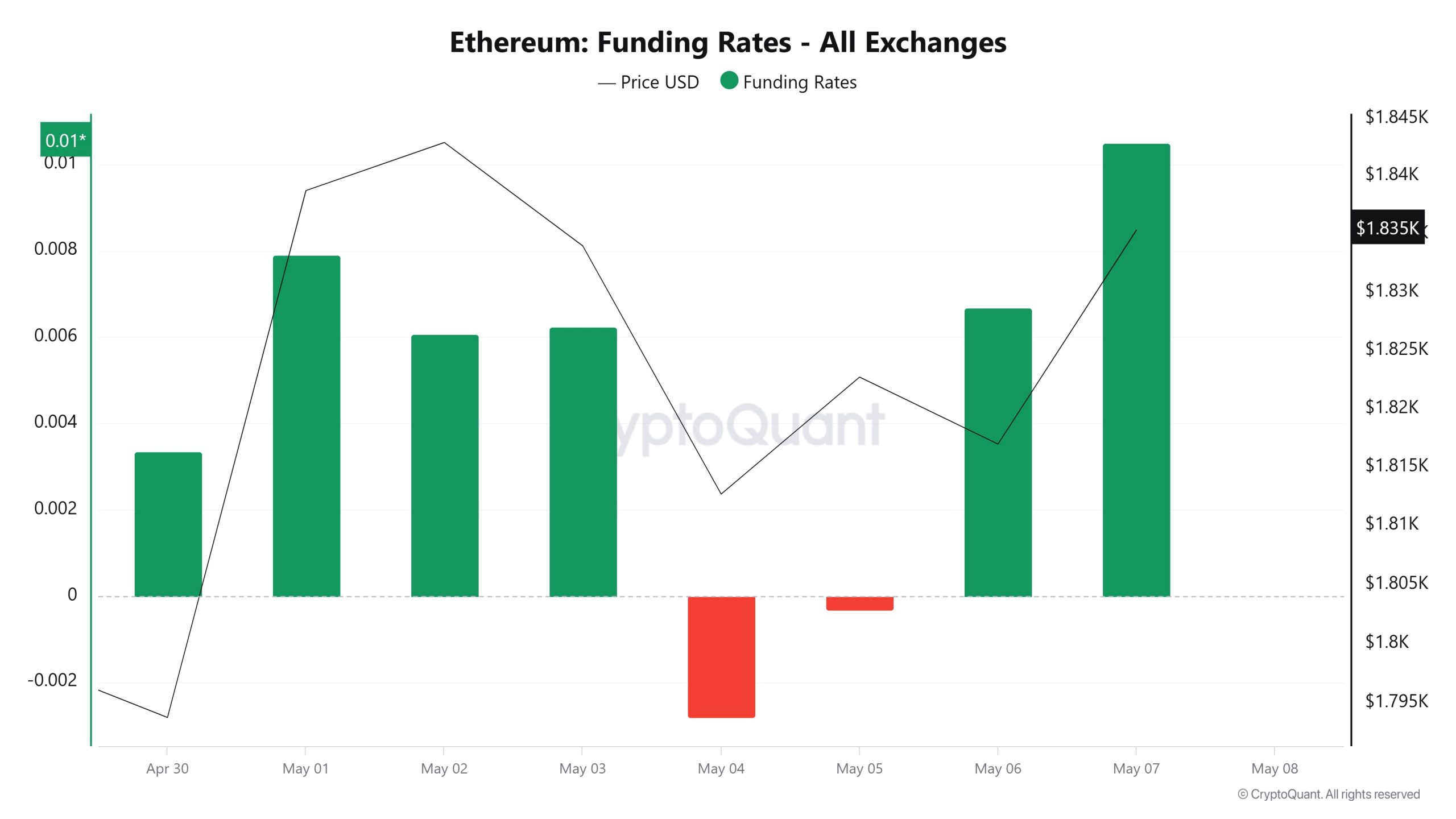 ETH Funding Rate