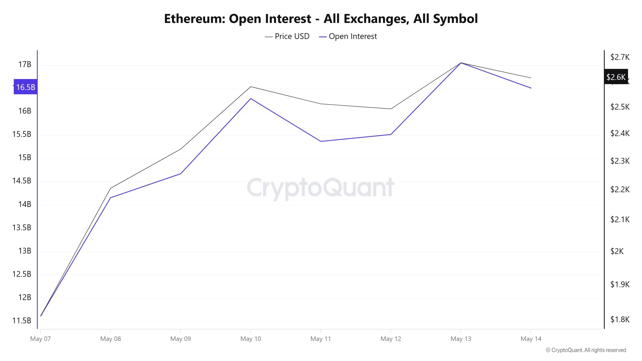 ETH OI