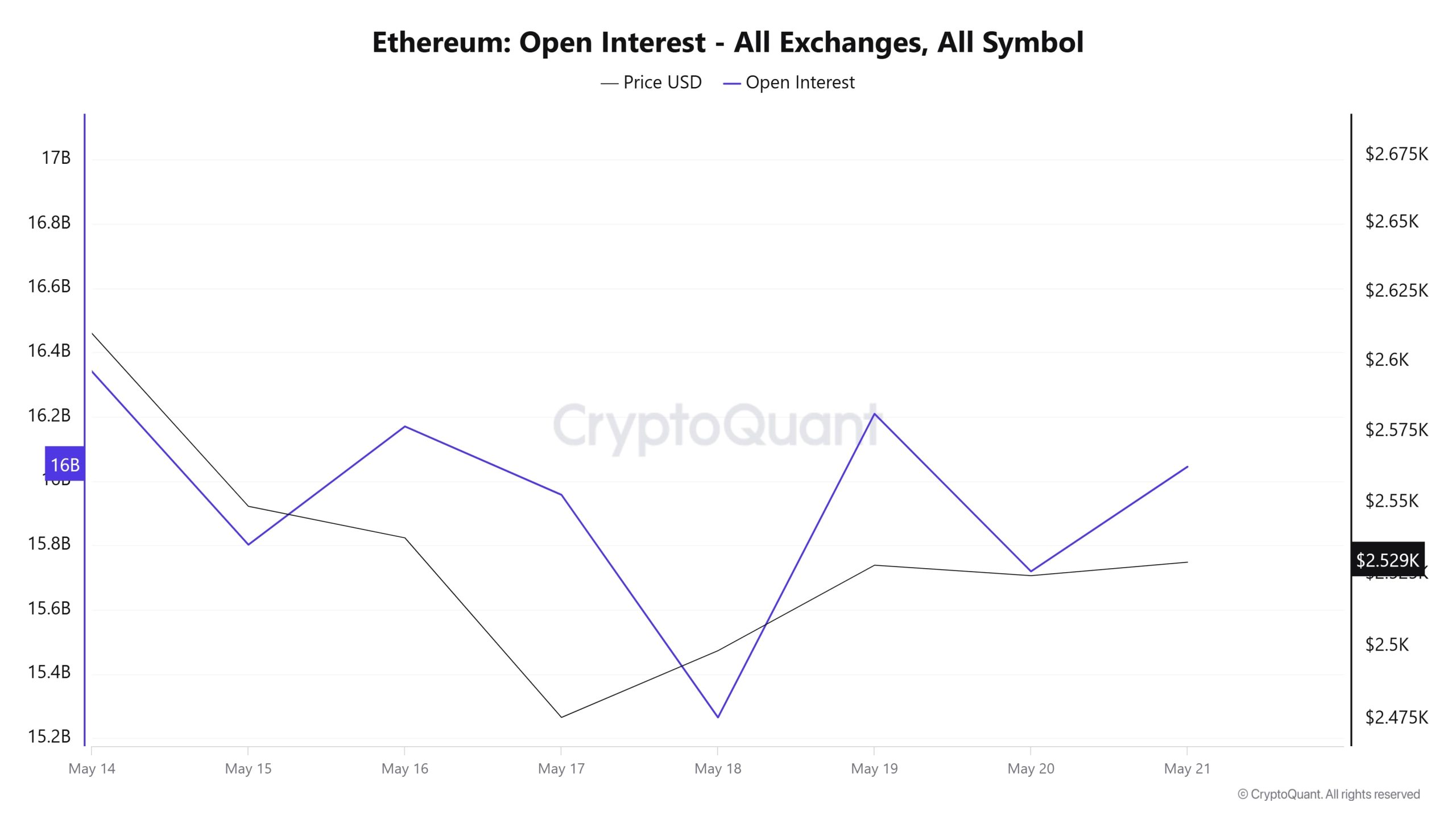 ETH OI