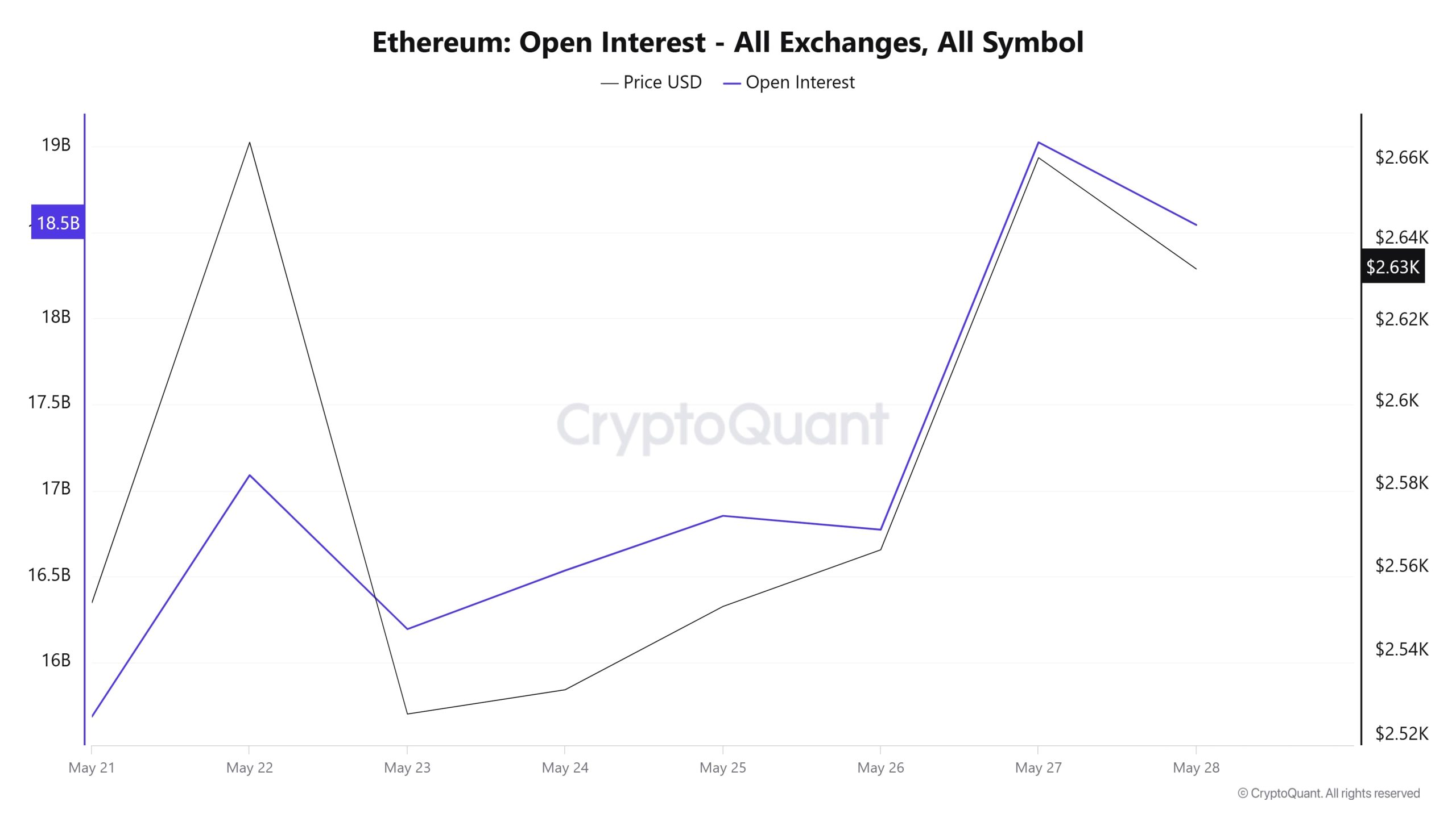 ETH OI