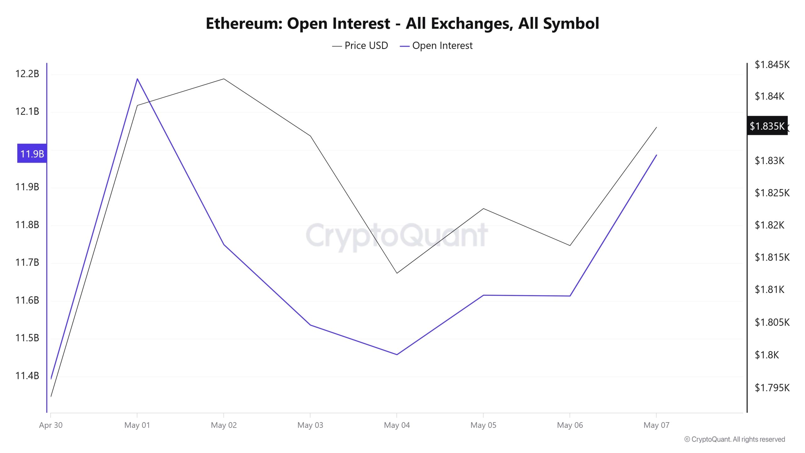 ETH-OI