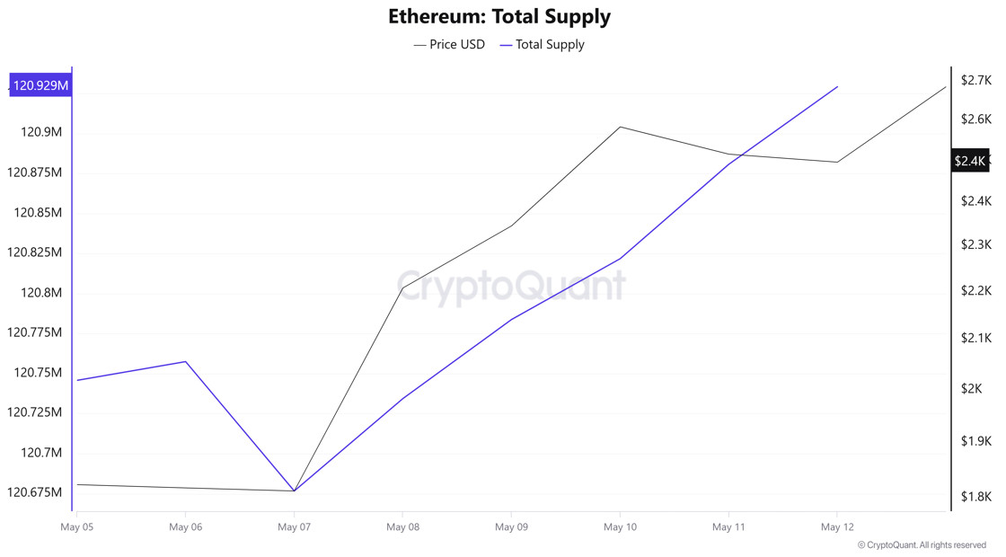 ETH Supply