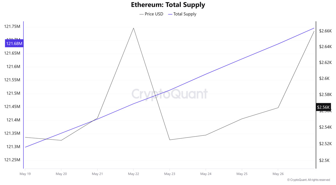 ETH Supply
