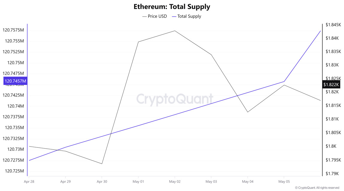 ETH Supply