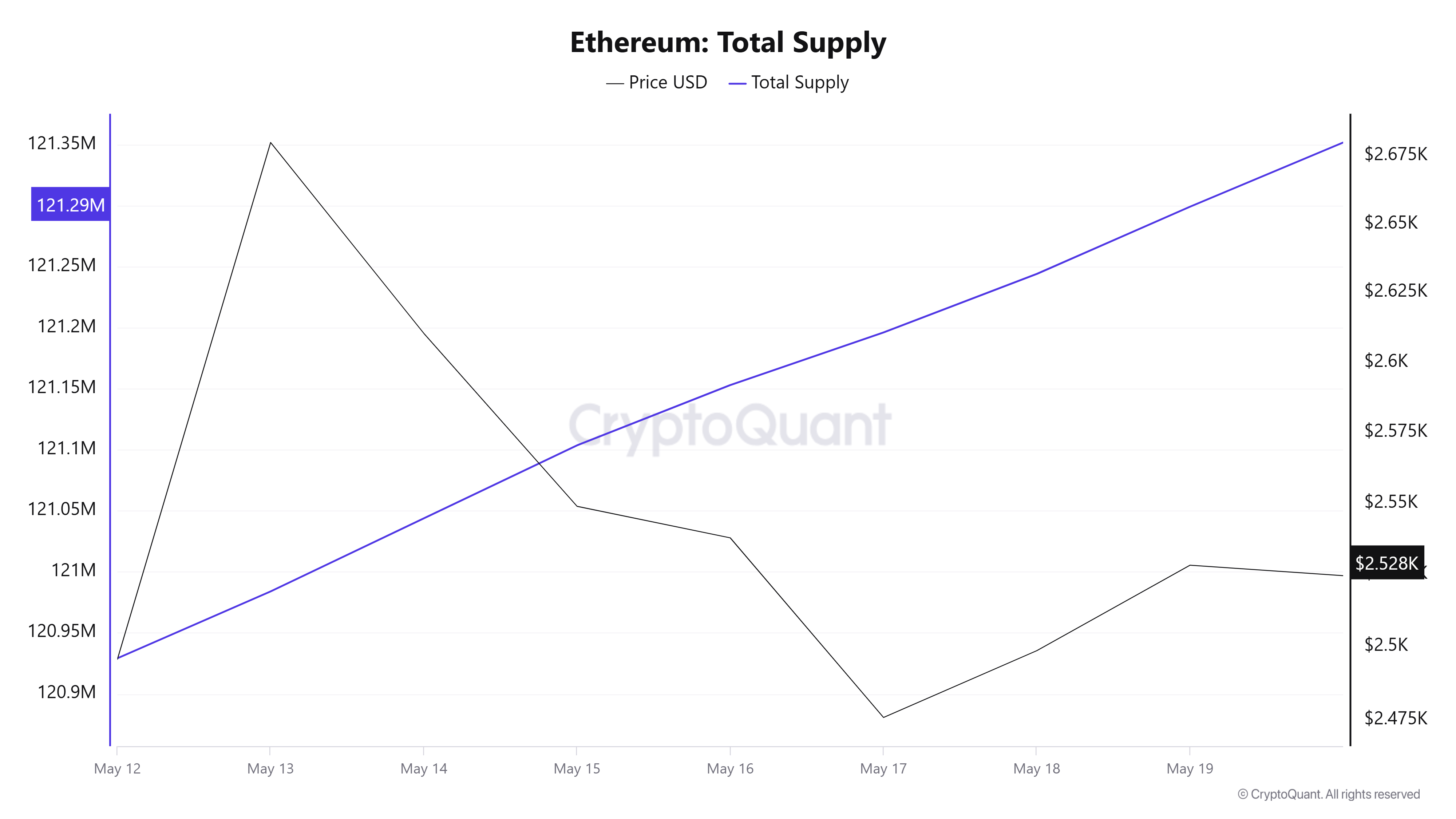 ETH Supply