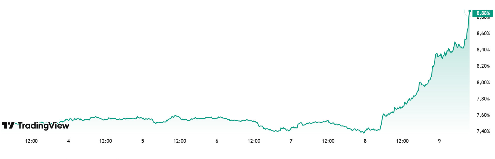 ETH.D-Chart
