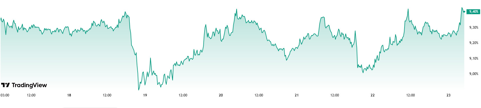 Weekly Crypto Market Analysis: Fund Flows & ETFs ETH.D Chart