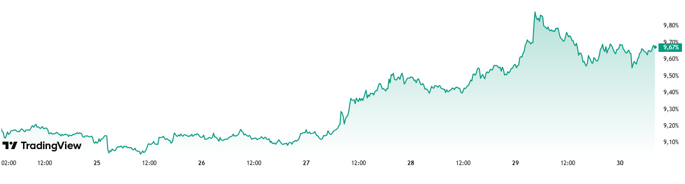 ETH.D Chart