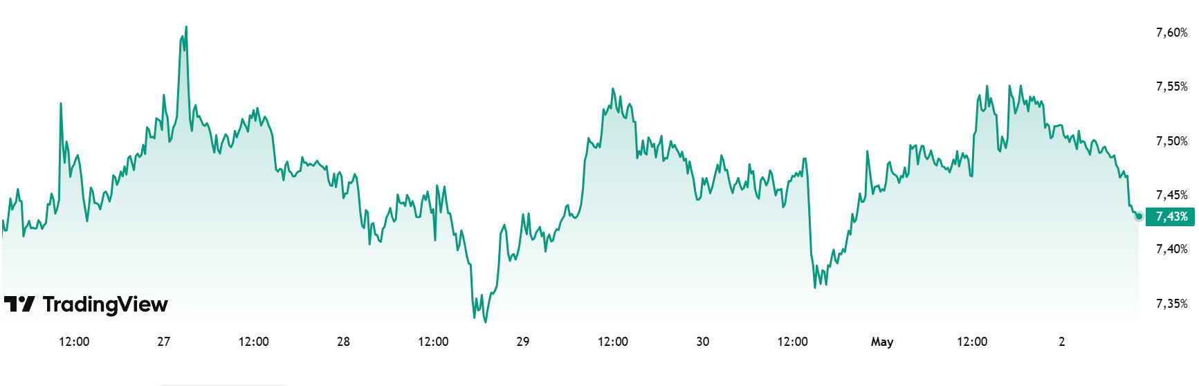 ETH.D Chart
