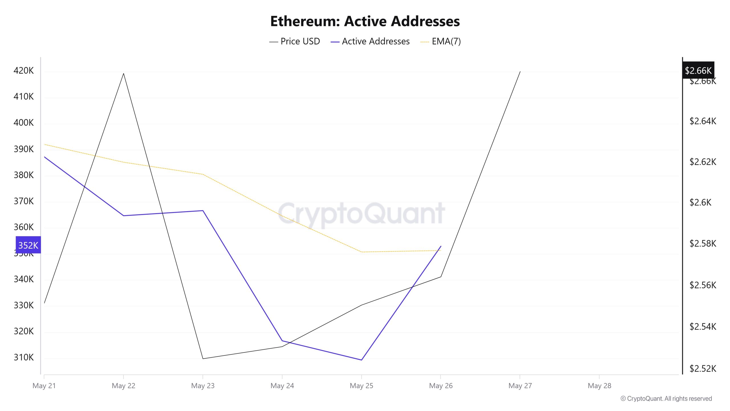 Ethereum Active Addresses 1