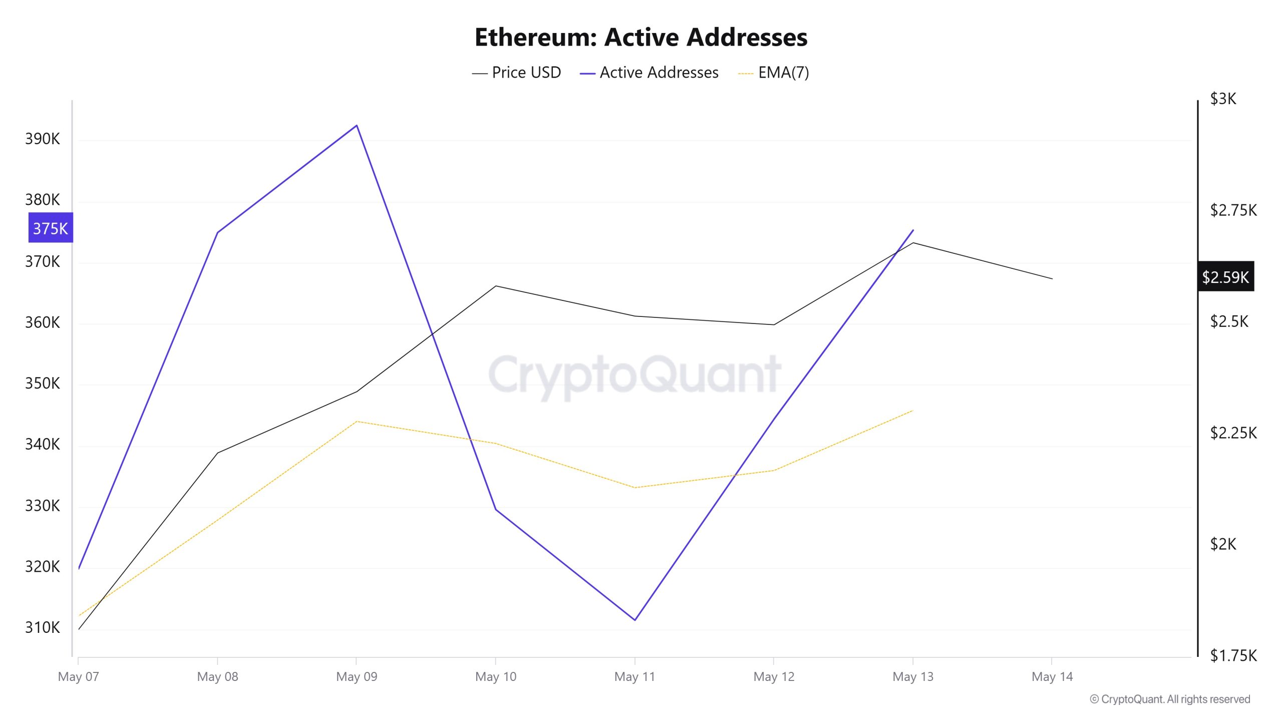 Ethereum Active Addresses