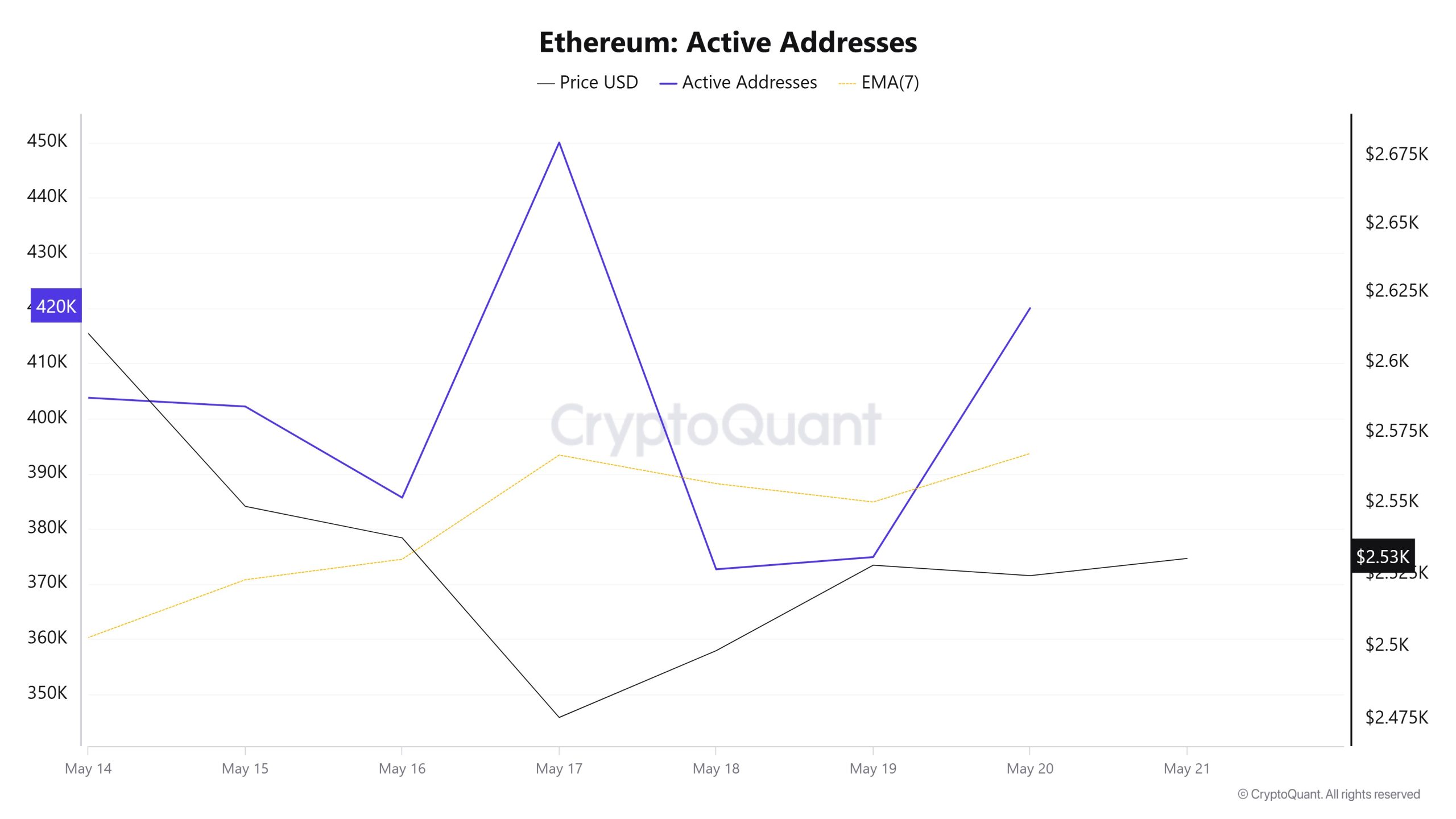 Ethereum Active Addresses