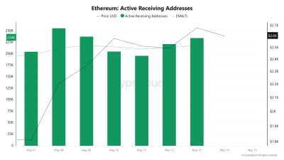 Ethereum Active Receiving Addresses