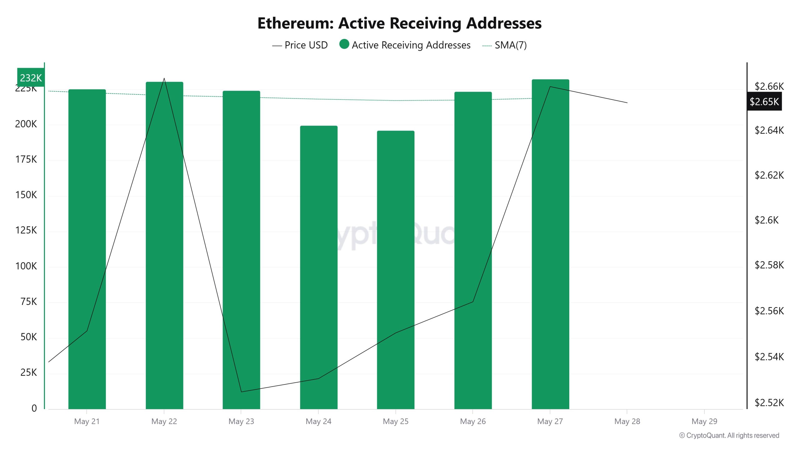 Ethereum Active Receiving Addresses 3